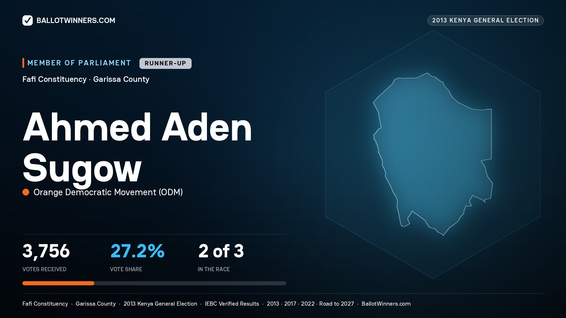 AHMED ADEN SUGOW, contested Member of Parliament for FAFI, 3,756 votes, 2013 Kenya general election.