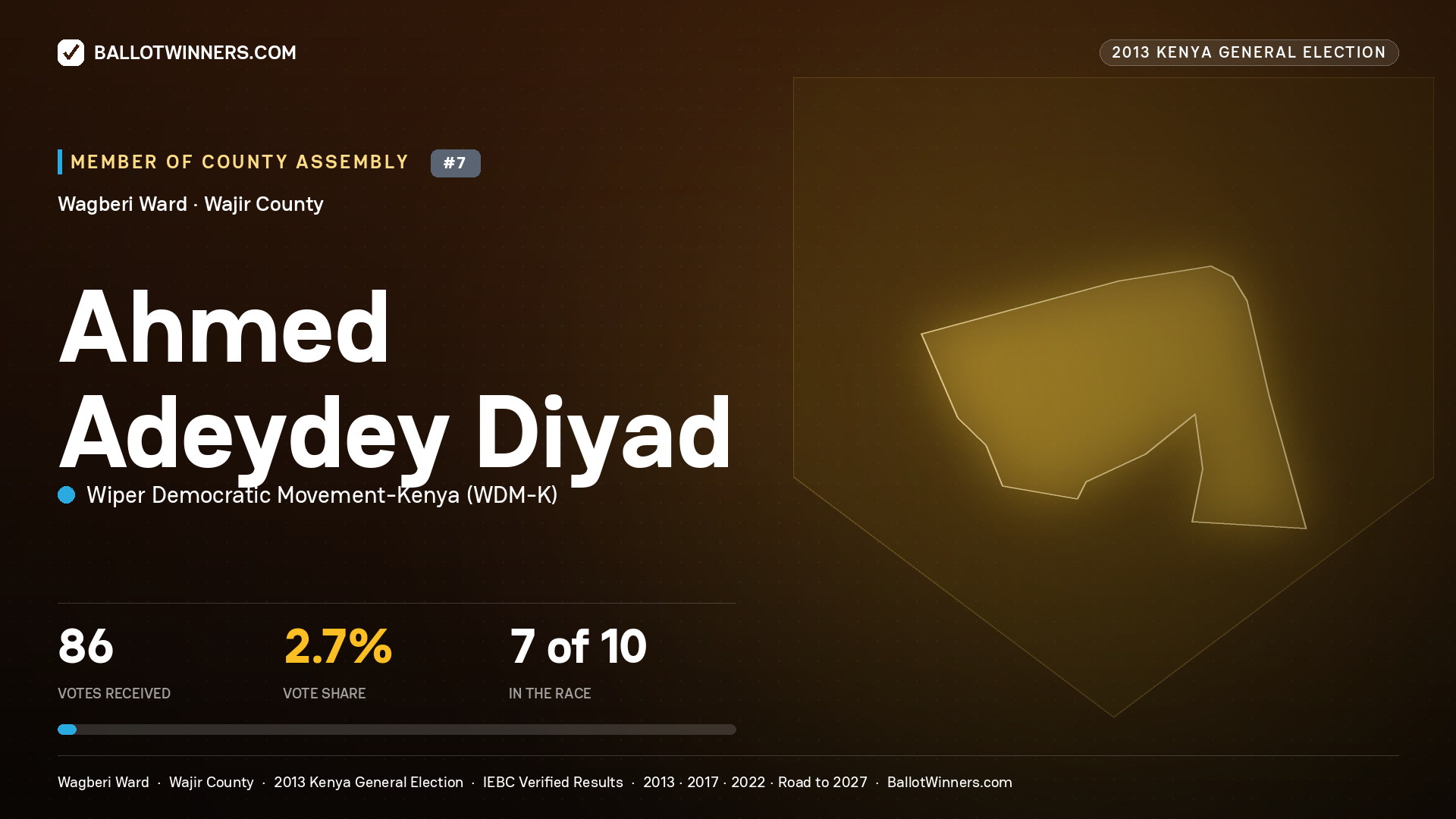 AHMED   ADEYDEY DIYAD, contested Member of County Assembly for WAGBERI, 86 votes, 2013 Kenya general election.