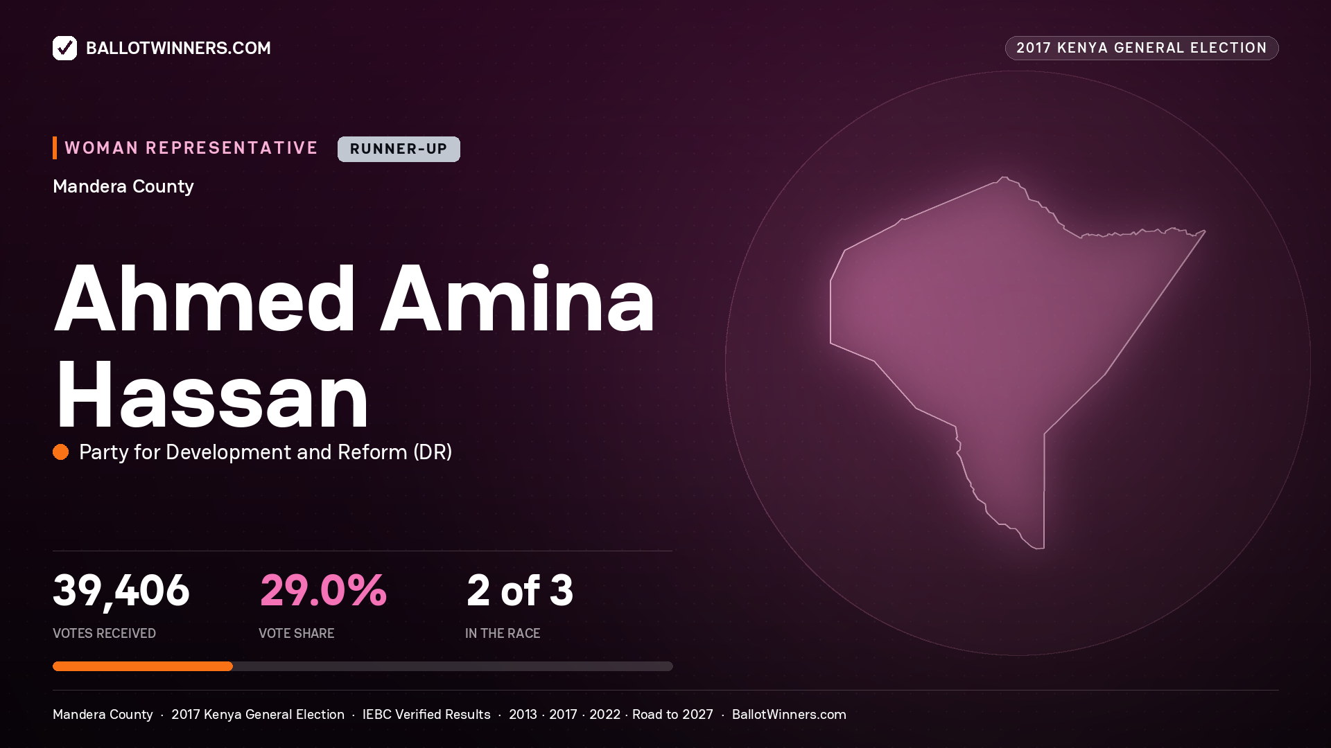 AHMED AMINA HASSAN, PARTY FOR DEVELOPMENT AND
REFORM, contested Women Representative for MANDERA, 39,406 votes, 2017 Kenya general election.