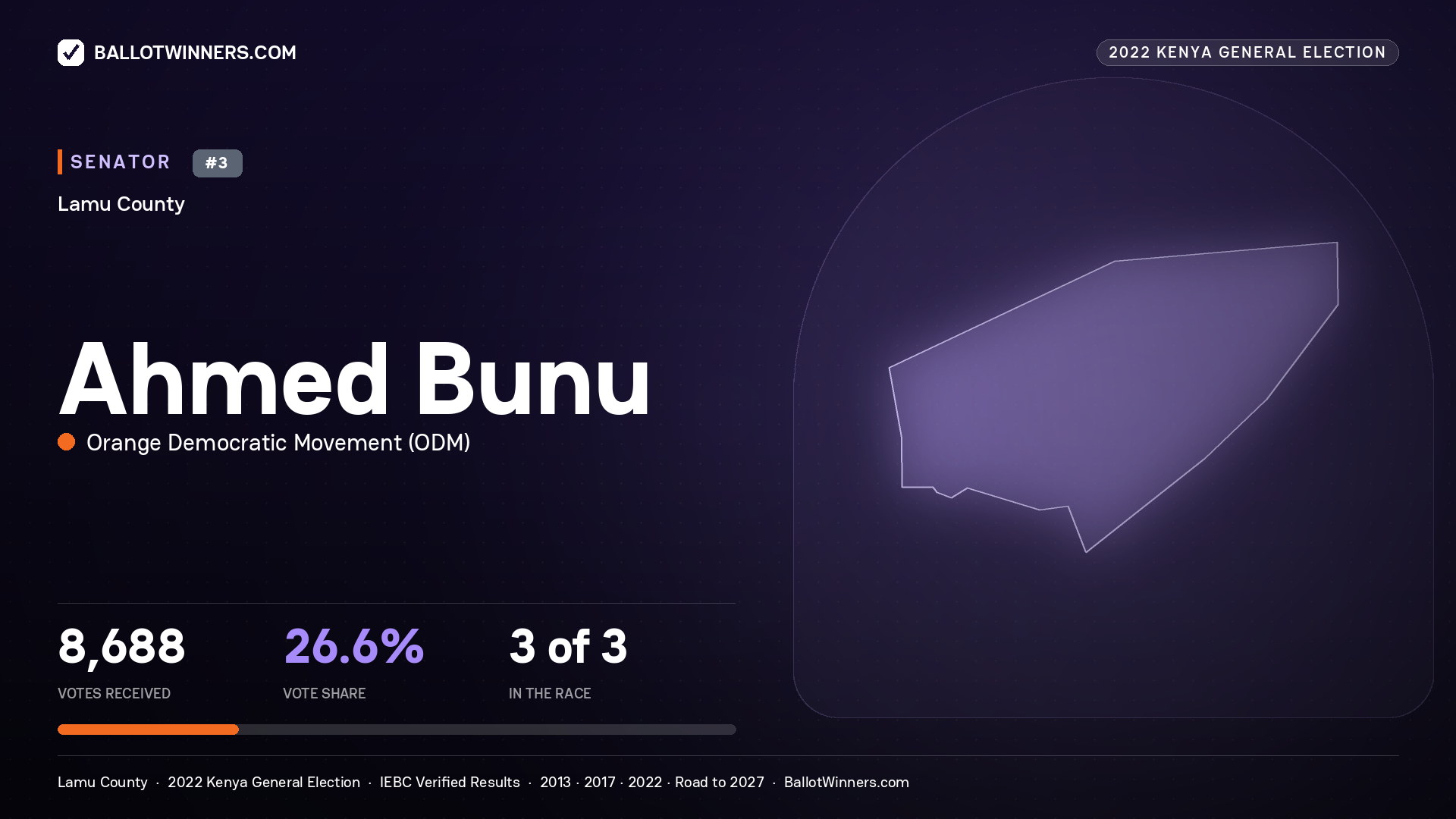 Ahmed Bunu, Orange Democratic Movement, contested Senator for LAMU, 8,688 votes, 2022 Kenya general election.