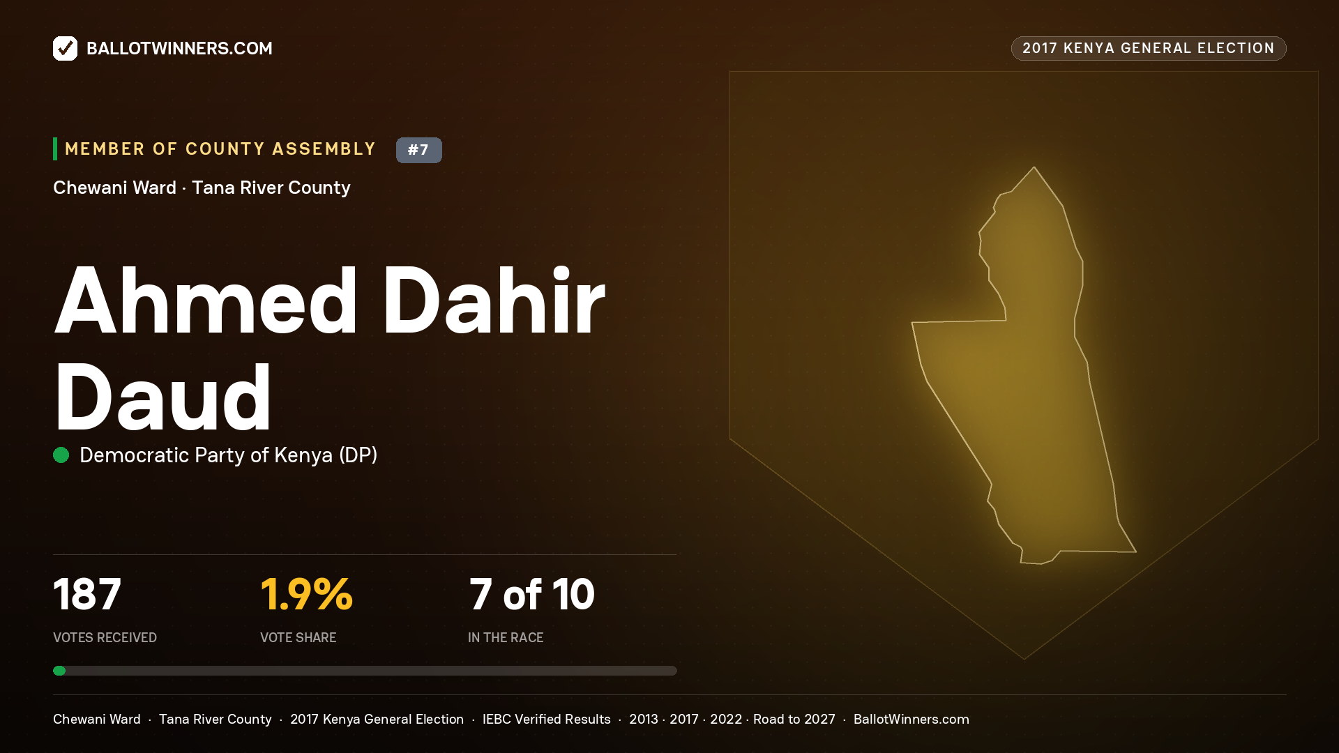 AHMED DAHIR DAUD, DEMOCRATIC PARTY OF KENYA, contested Member of County Assembly for CHEWANI, 187 votes, 2017 Kenya general election.