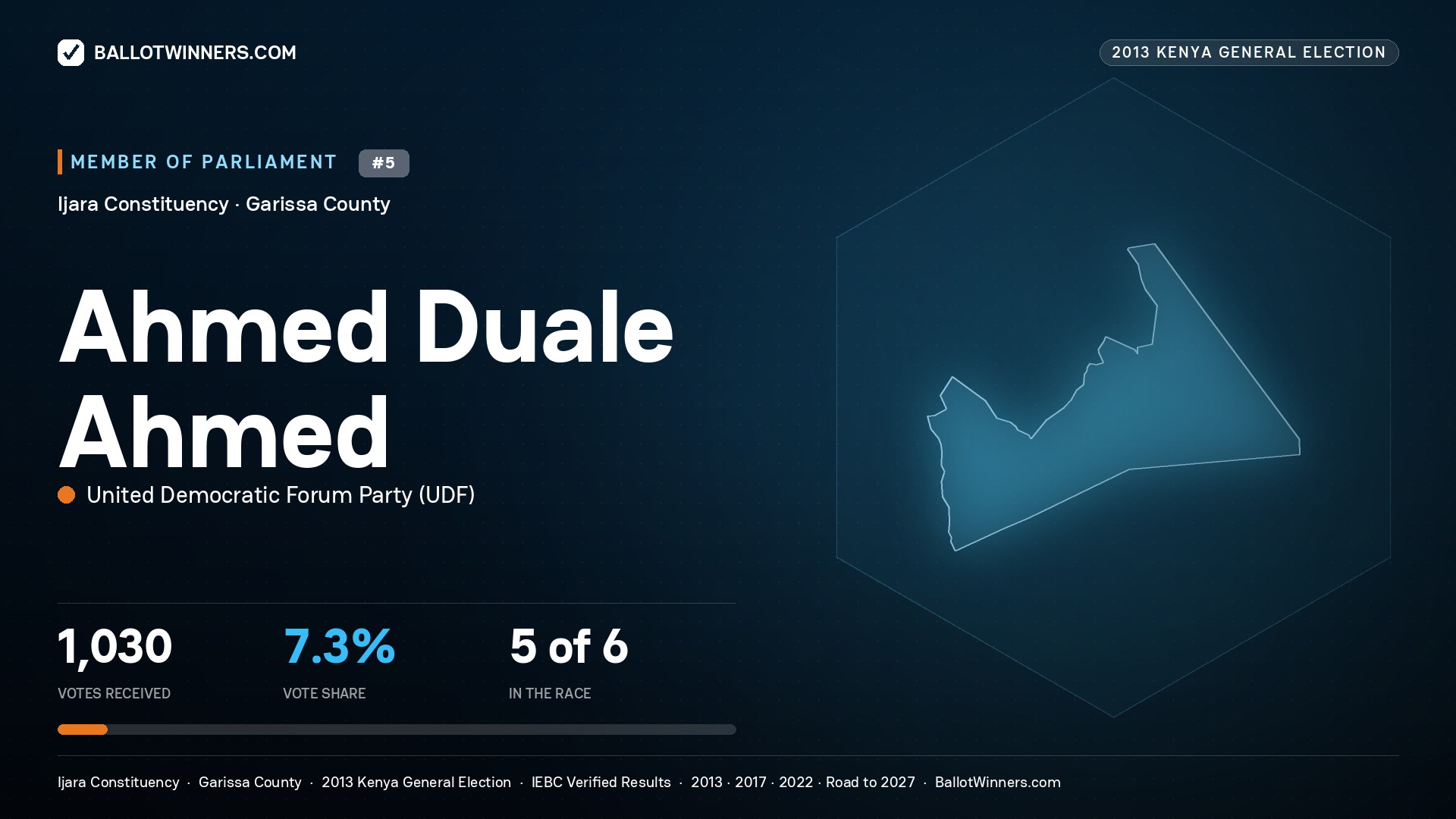 AHMED DUALE AHMED, contested Member of Parliament for IJARA, 1,030 votes, 2013 Kenya general election.