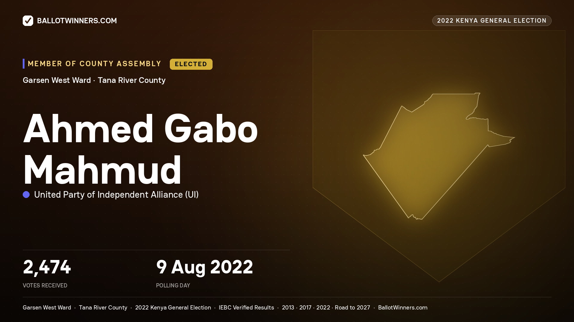 Ahmed Gabo Mahmud, United Party of Independent Alliance, elected Member of County Assembly for Garsen West, 2,474 votes, 2022 Kenya general election.