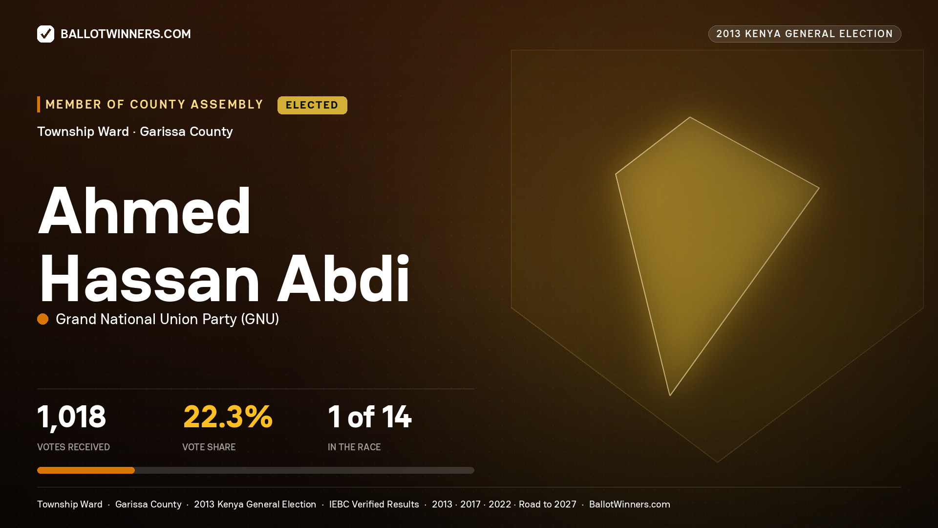 AHMED   HASSAN ABDI, elected Member of County Assembly for TOWNSHIP, 1,018 votes, 2013 Kenya general election.