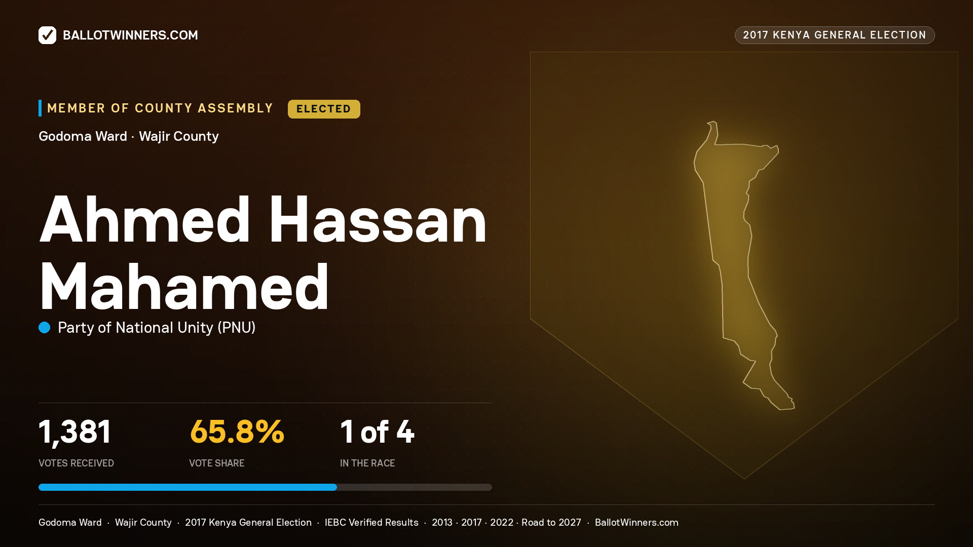 AHMED HASSAN MAHAMED, PARTY OF NATIONAL UNITY, elected Member of County Assembly for GODOMA, 1,381 votes, 2017 Kenya general election.