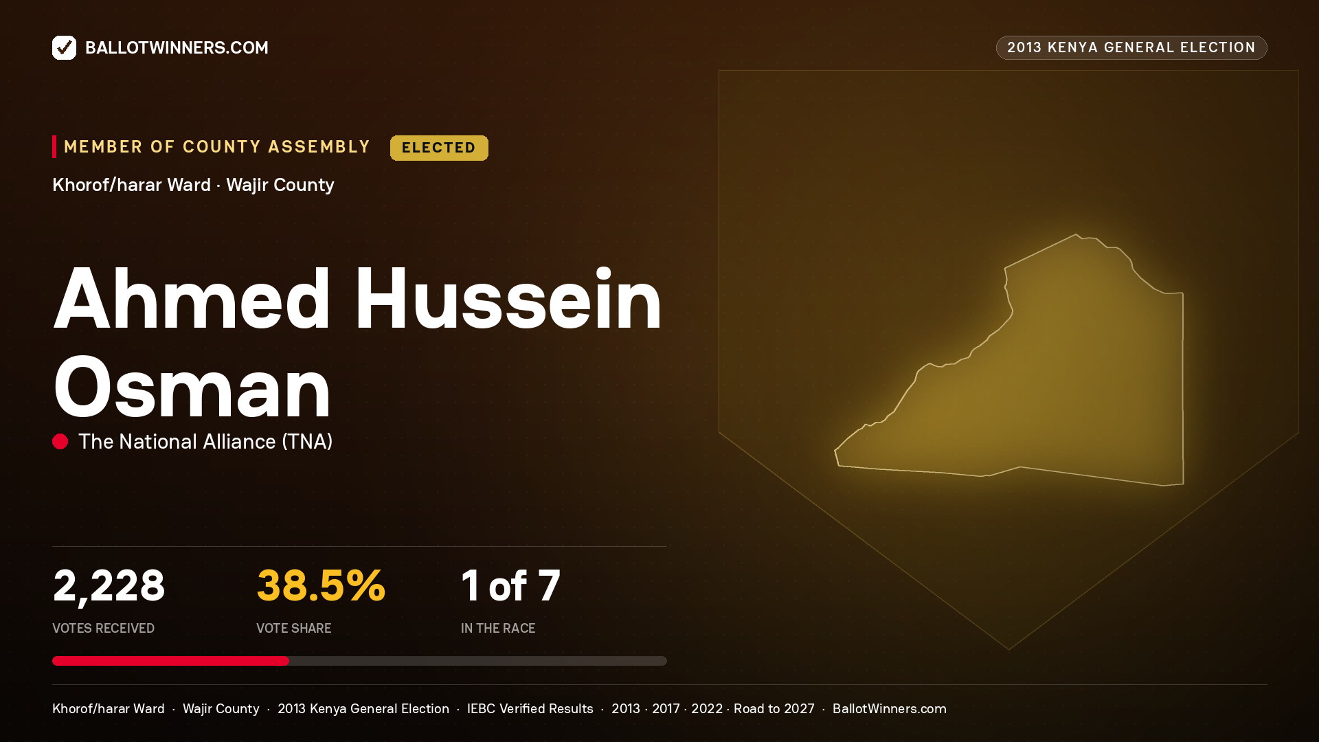 AHMED   HUSSEIN OSMAN, elected Member of County Assembly for KHOROF/HARAR, 2,228 votes, 2013 Kenya general election.