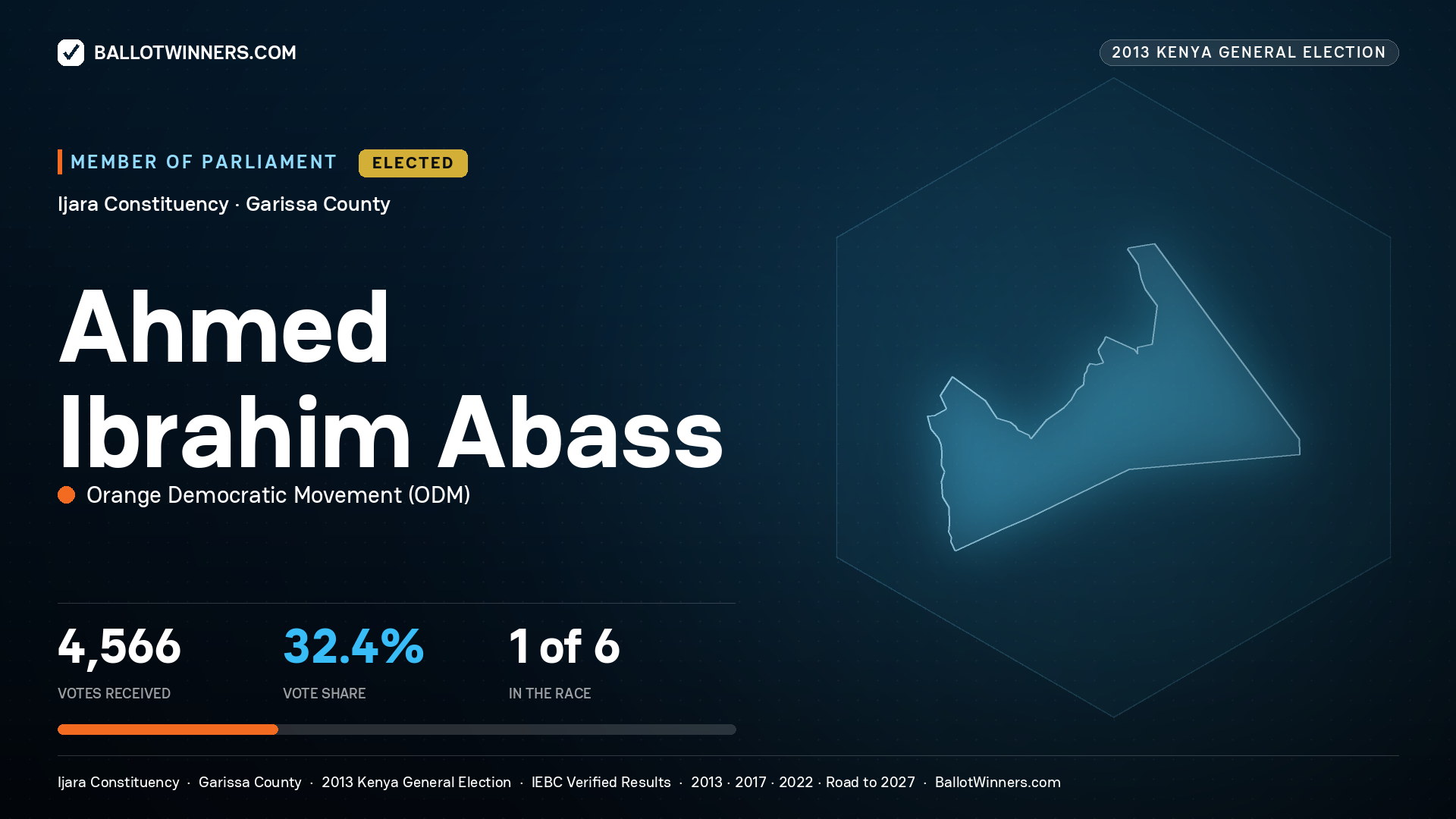 AHMED IBRAHIM ABASS, elected Member of Parliament for IJARA, 4,566 votes, 2013 Kenya general election.