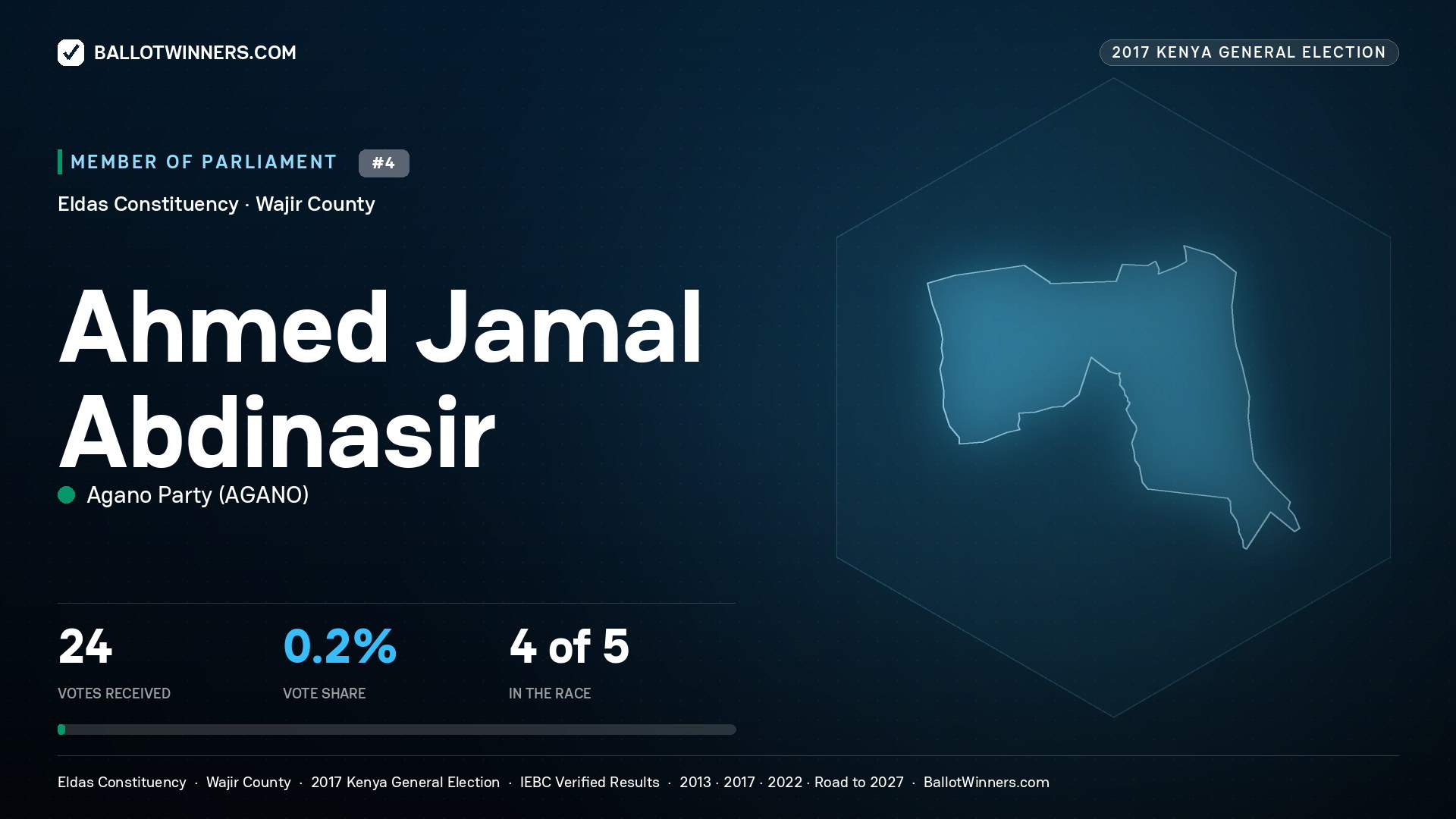AHMED JAMAL ABDINASIR, AGANO PARTY, contested Member of Parliament for ELDAS, 24 votes, 2017 Kenya general election.