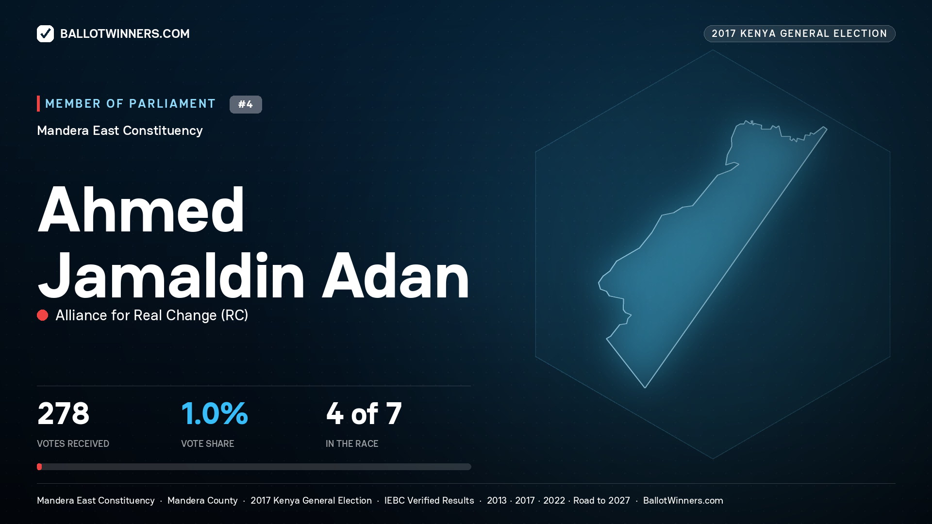 AHMED JAMALDIN ADAN, ALLIANCE FOR REAL CHANGE, contested Member of Parliament for MANDERA EAST, 278 votes, 2017 Kenya general election.