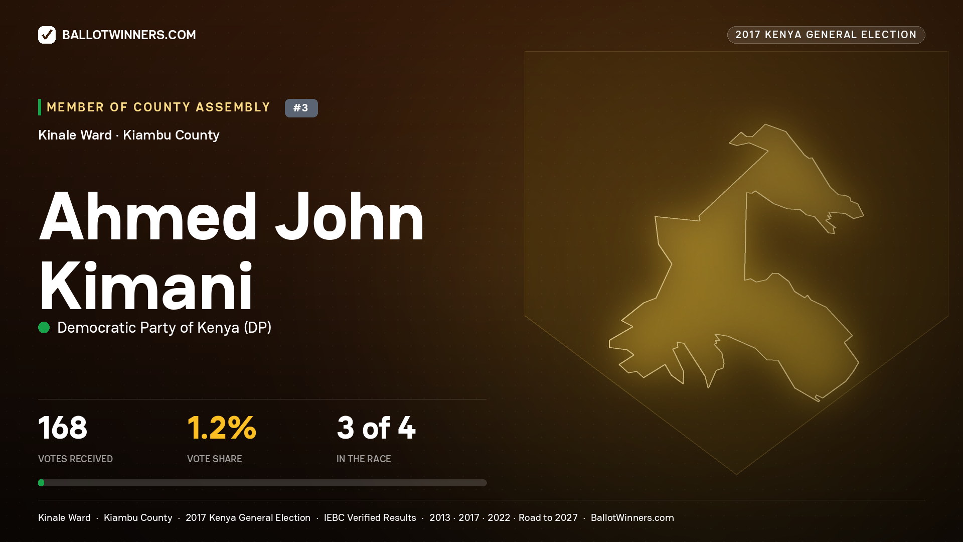 AHMED JOHN KIMANI, DEMOCRATIC PARTY OF KENYA, contested Member of County Assembly for KINALE, 168 votes, 2017 Kenya general election.