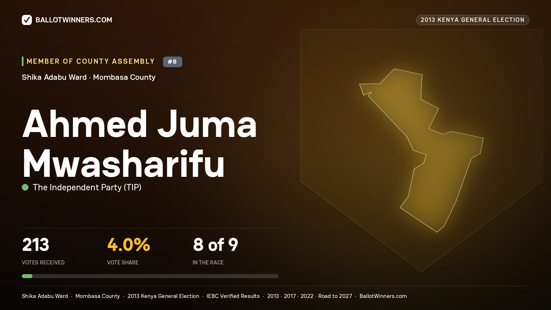 AHMED JUMA MWASHARIFU, contested Member of County Assembly for SHIKA ADABU, 213 votes, 2013 Kenya general election.