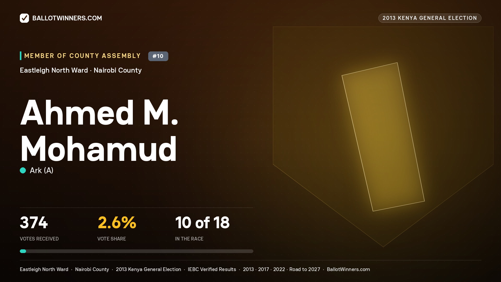 AHMED M. MOHAMUD, contested Member of County Assembly for EASTLEIGH NORTH, 374 votes, 2013 Kenya general election.