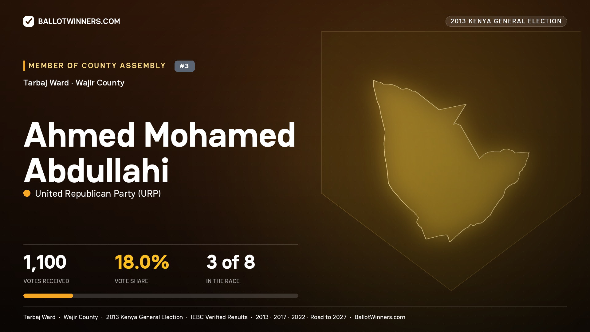 AHMED   MOHAMED ABDULLAHI, contested Member of County Assembly for TARBAJ, 1,100 votes, 2013 Kenya general election.