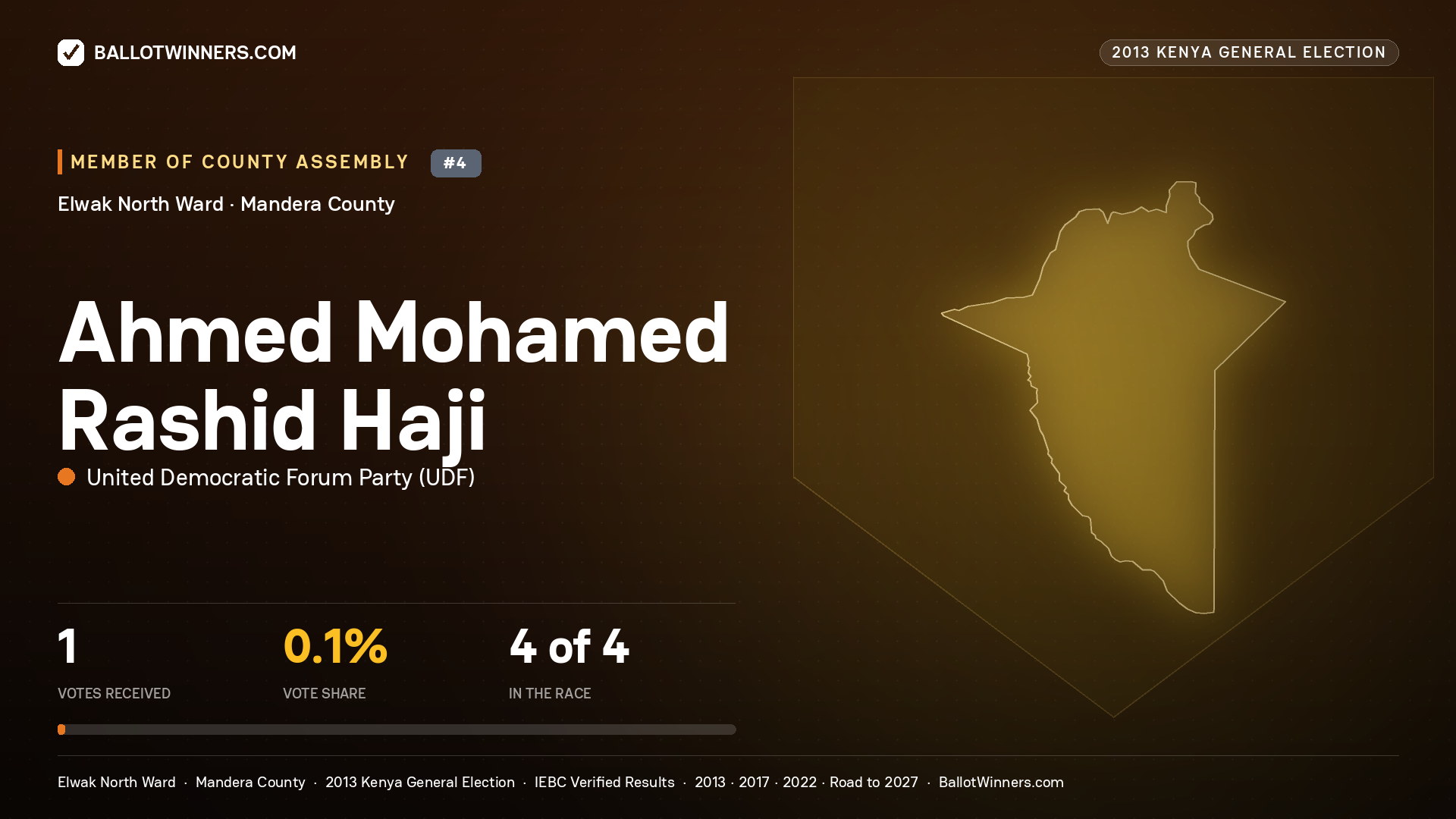 AHMED MOHAMED RASHID HAJI, contested Member of County Assembly for ELWAK NORTH, 1 votes, 2013 Kenya general election.