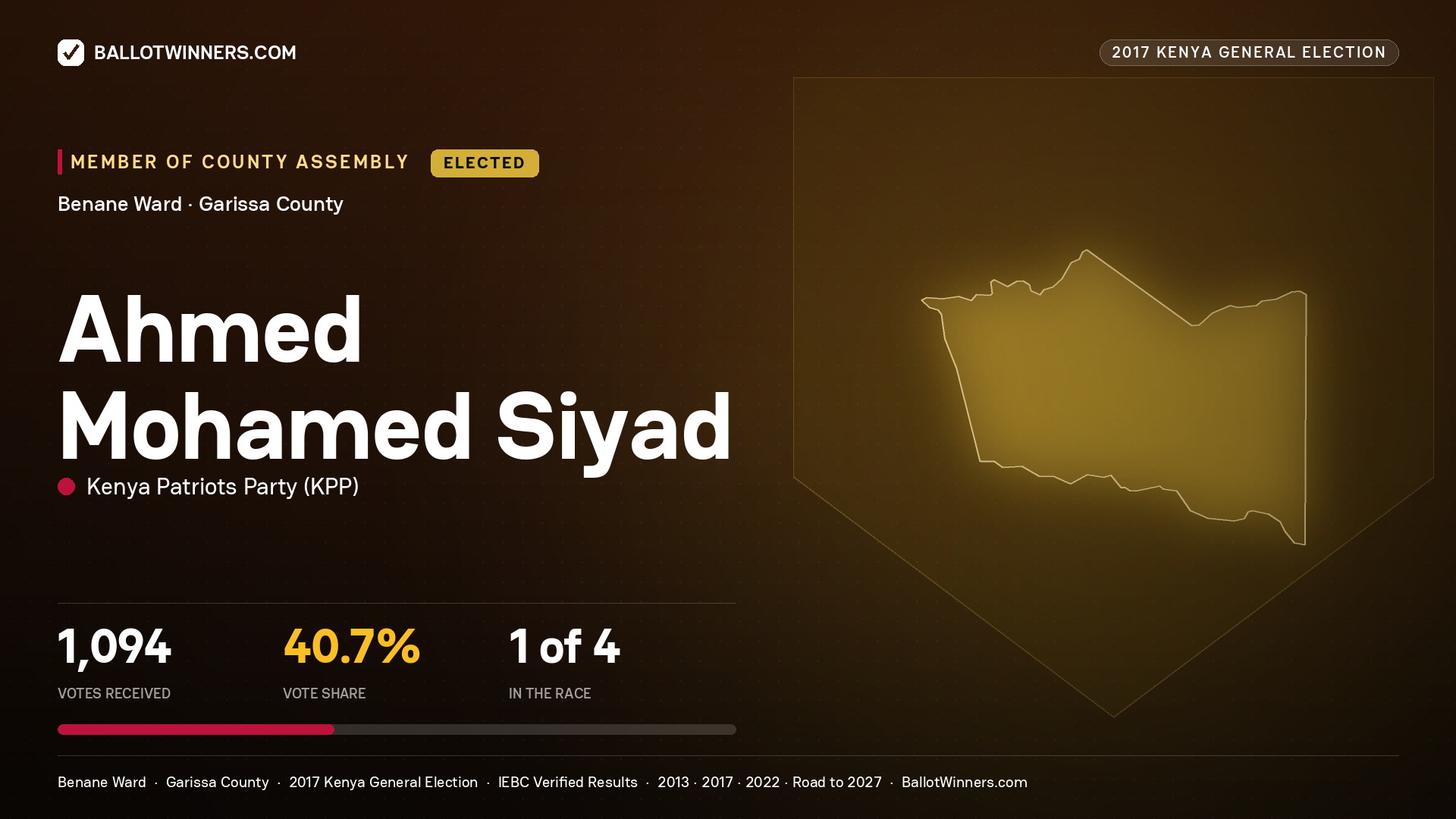 AHMED MOHAMED SIYAD, KENYA PATRIOTS PARTY, elected Member of County Assembly for BENANE, 1,094 votes, 2017 Kenya general election.