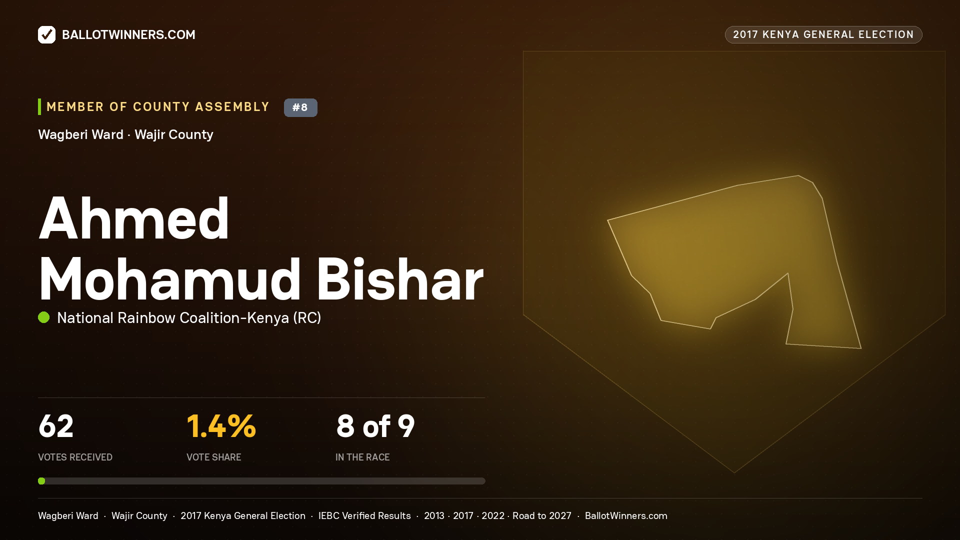 AHMED MOHAMUD BISHAR, NATIONAL RAINBOW COALITION-
KENYA, contested Member of County Assembly for WAGBERI, 62 votes, 2017 Kenya general election.