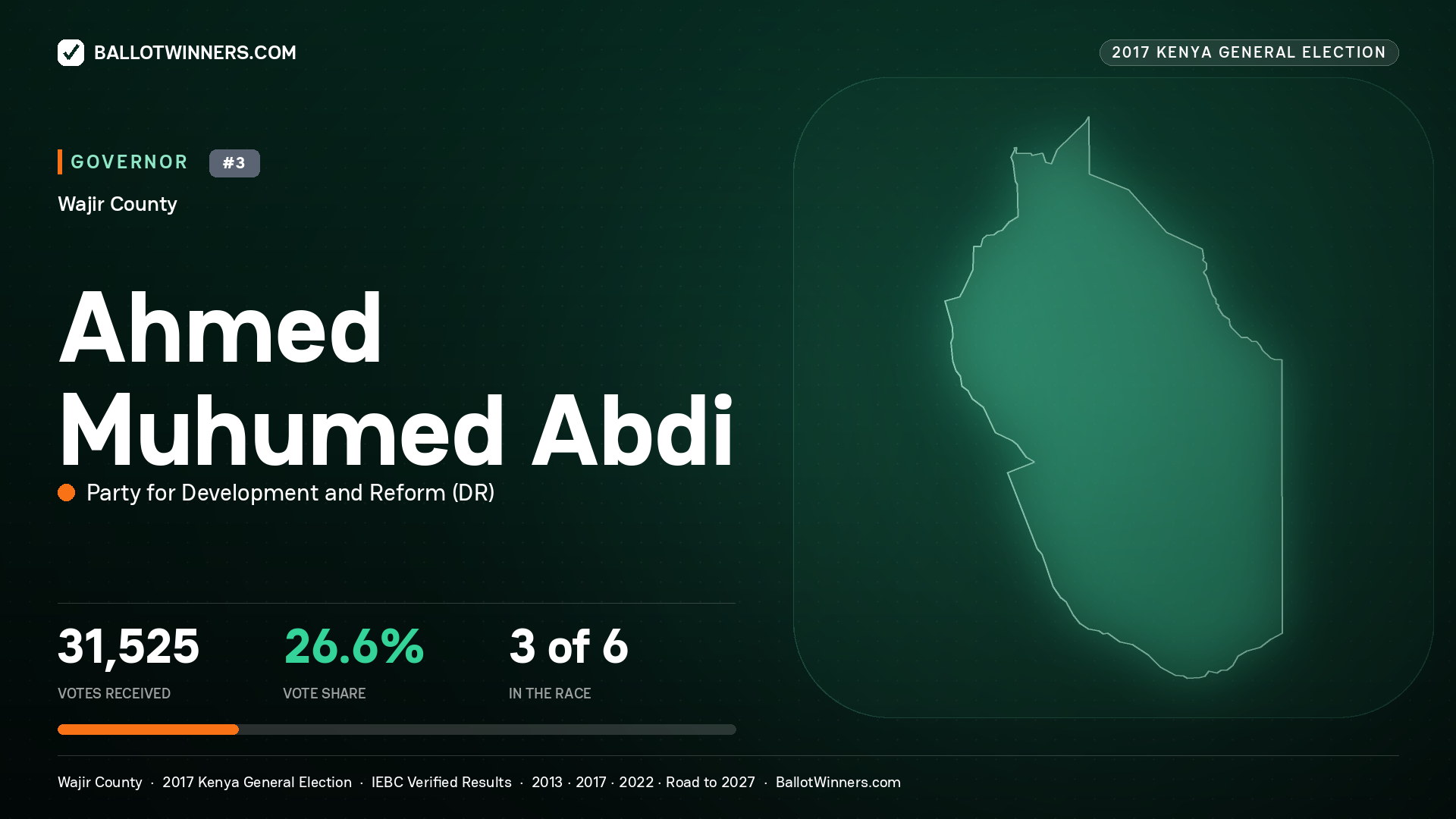 AHMED MUHUMED ABDI, PARTY FOR DEVELOPMENT AND REFORM, contested Governor for WAJIR, 31,525 votes, 2017 Kenya general election.