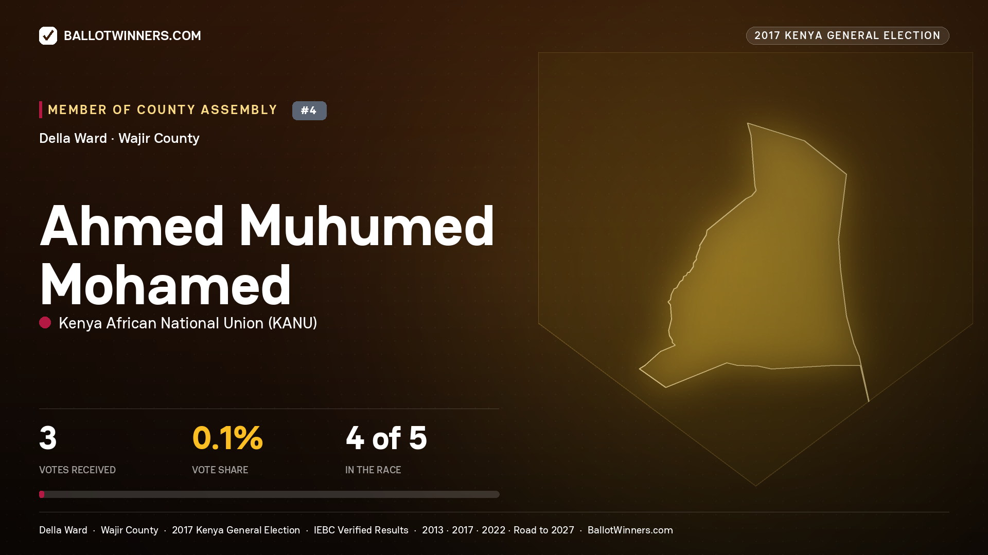 AHMED MUHUMED
MOHAMED, KENYA AFRICAN NATIONAL UNION, contested Member of County Assembly for DELLA, 3 votes, 2017 Kenya general election.