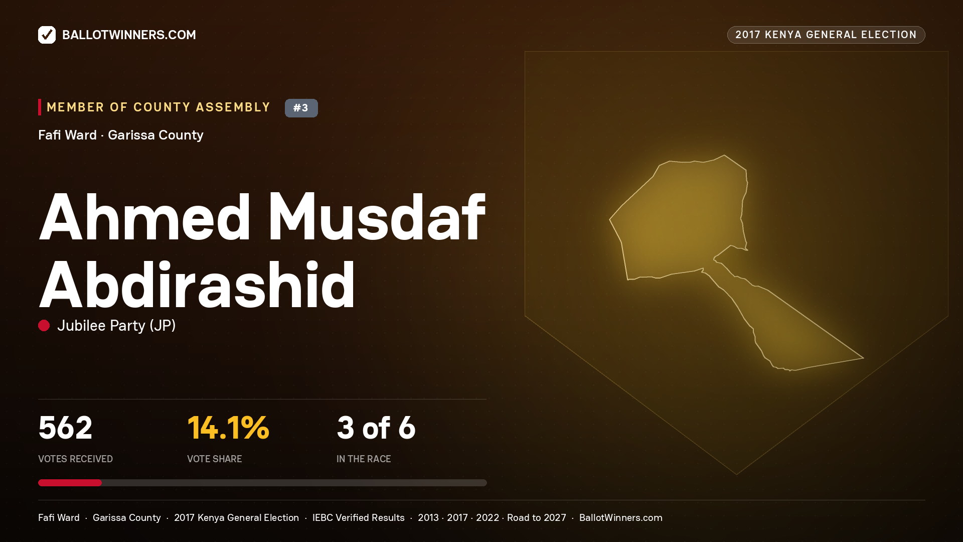 AHMED MUSDAF ABDIRASHID, JUBILEE PARTY, contested Member of County Assembly for FAFI, 562 votes, 2017 Kenya general election.