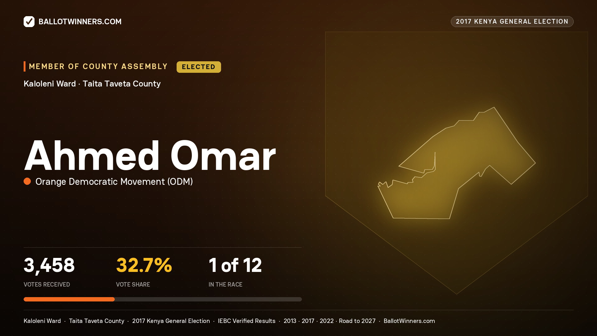 AHMED OMAR, ORANGE DEMOCRATIC MOVEMENT, elected Member of County Assembly for KALOLENI, 3,458 votes, 2017 Kenya general election.