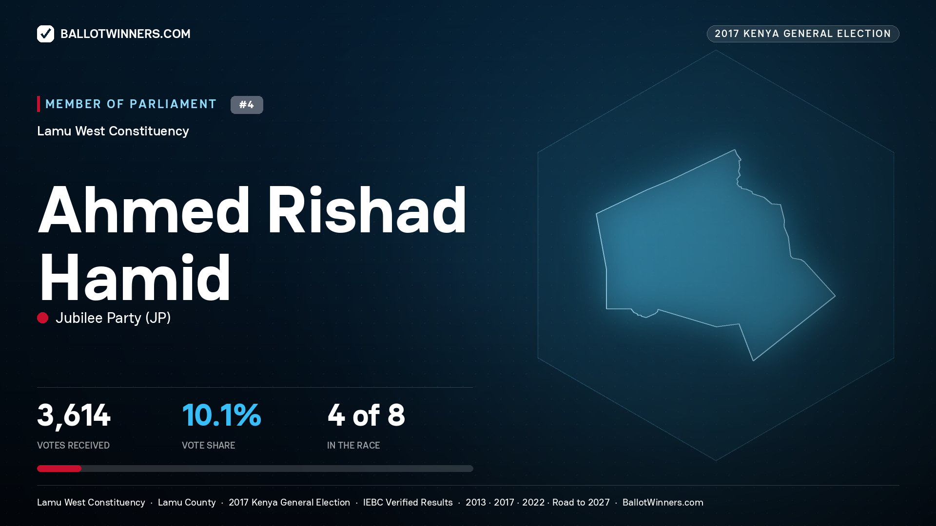 AHMED RISHAD HAMID, JUBILEE PARTY, contested Member of Parliament for LAMU WEST, 3,614 votes, 2017 Kenya general election.
