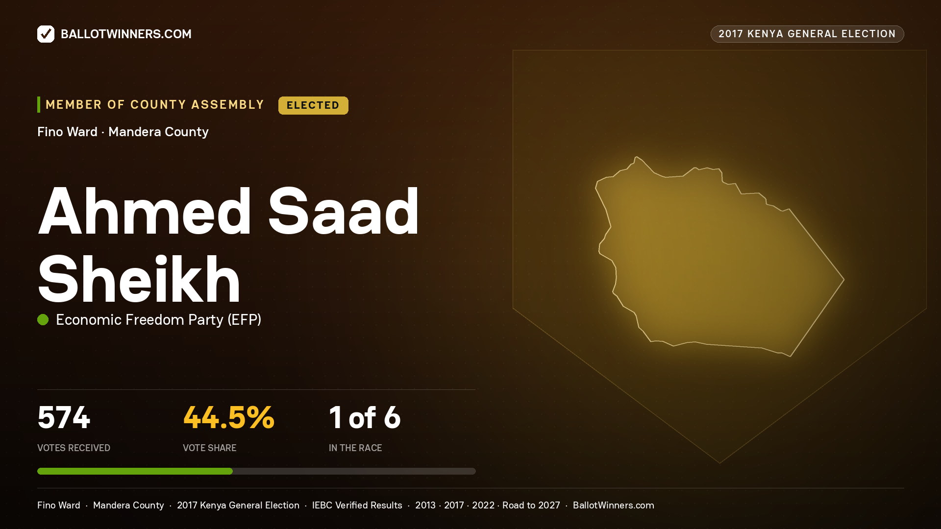 AHMED SAAD SHEIKH, ECONOMIC FREEDOM PARTY, elected Member of County Assembly for FINO, 574 votes, 2017 Kenya general election.