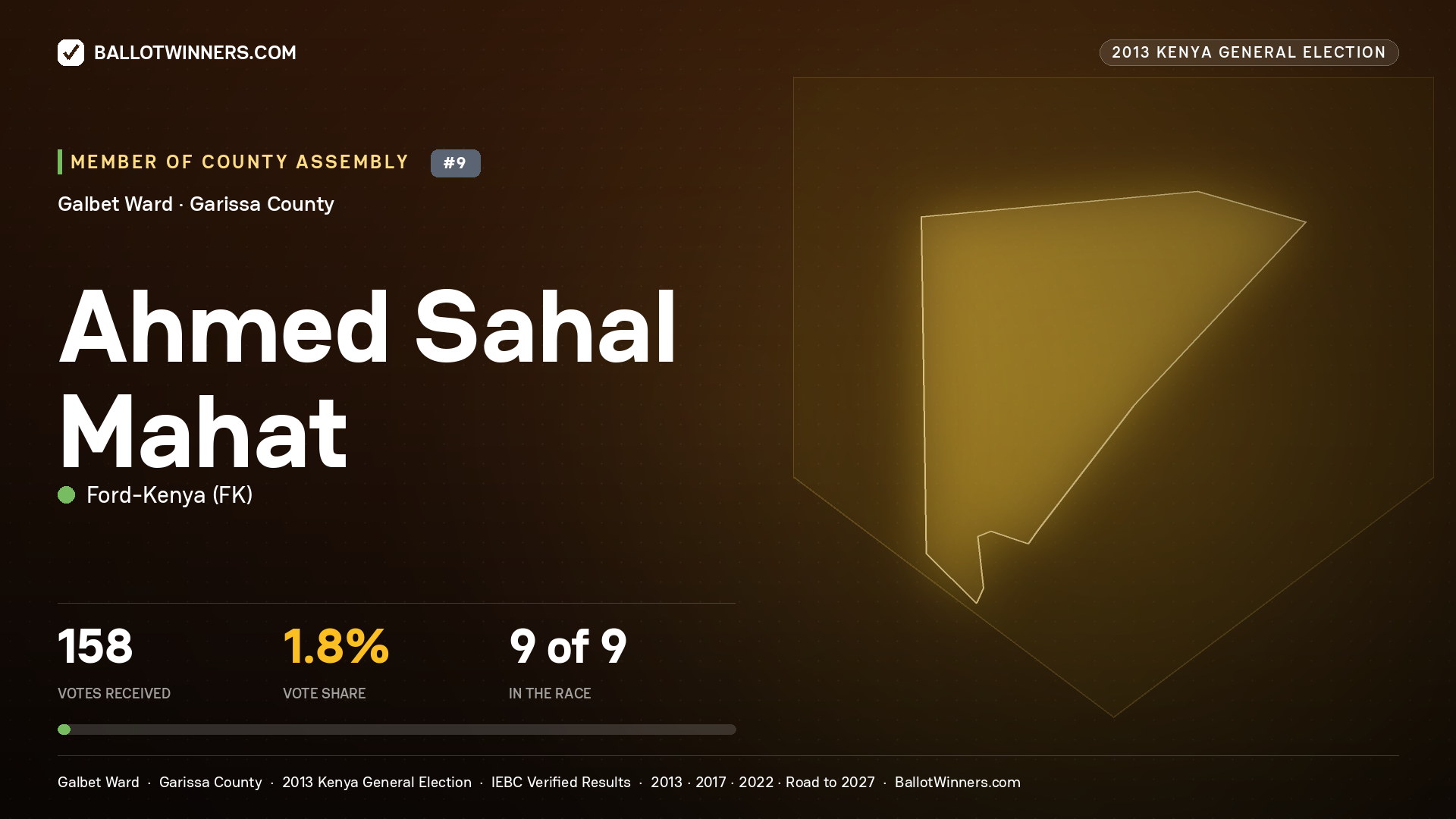 AHMED   SAHAL MAHAT, contested Member of County Assembly for GALBET, 158 votes, 2013 Kenya general election.