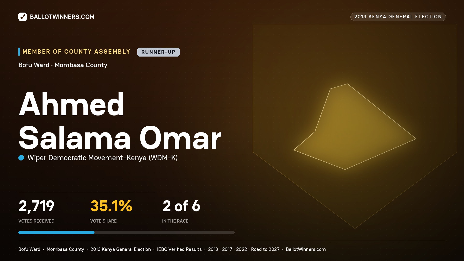 AHMED SALAMA OMAR, contested Member of County Assembly for BOFU, 2,719 votes, 2013 Kenya general election.