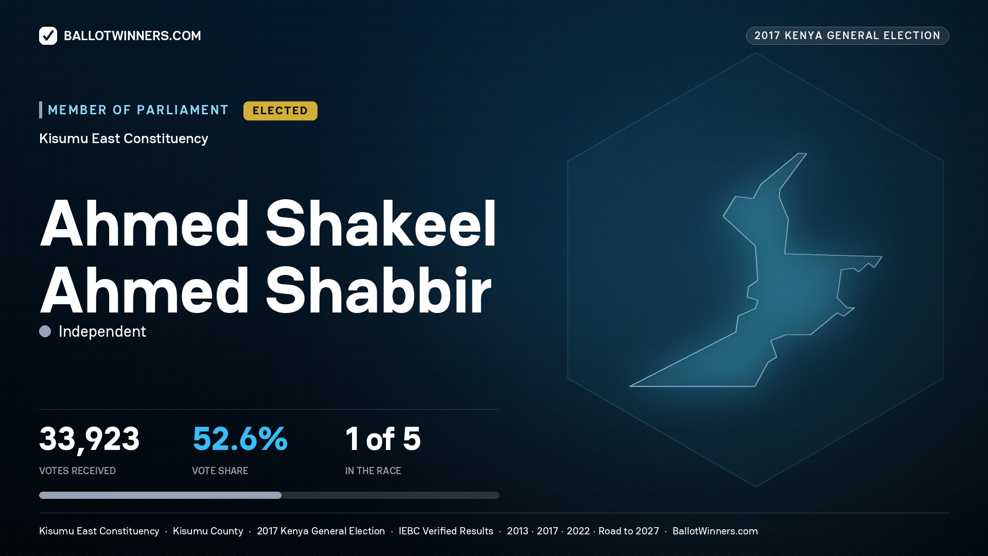 AHMED SHAKEEL AHMED SHABBIR, INDEPENDENT, elected Member of Parliament for KISUMU EAST, 33,923 votes, 2017 Kenya general election.