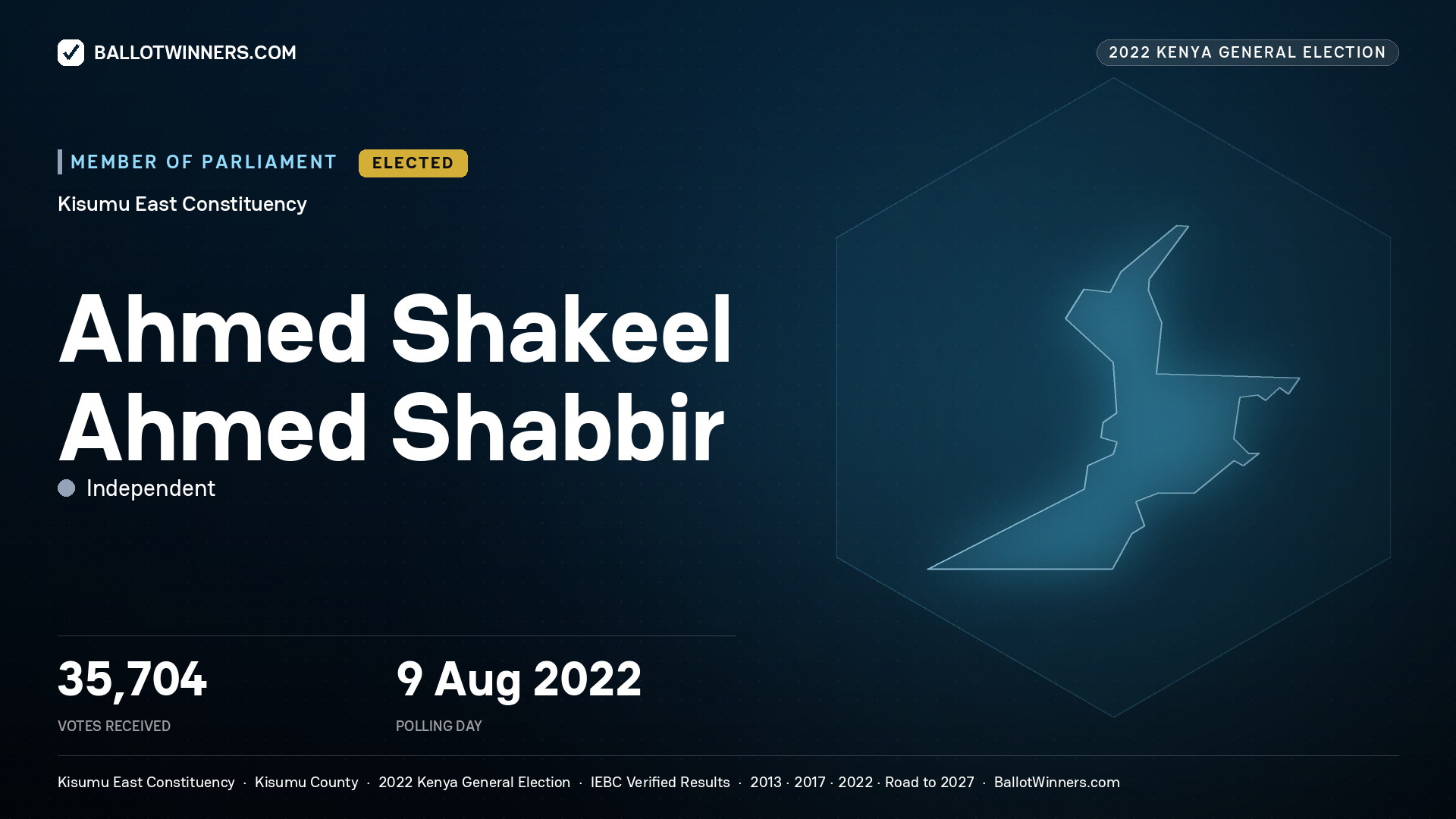 Ahmed Shakeel Ahmed Shabbir, Independent, elected Member of Parliament for Kisumu East, 35,704 votes, 2022 Kenya general election.