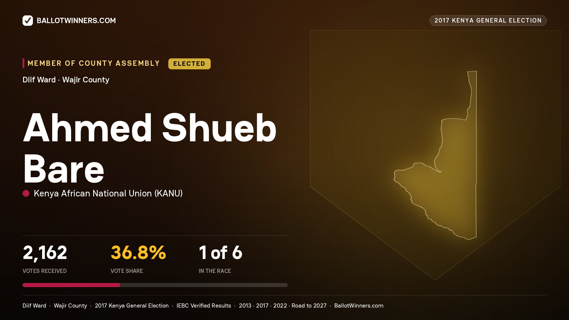 AHMED SHUEB BARE, KENYA AFRICAN NATIONAL UNION, elected Member of County Assembly for DIIF, 2,162 votes, 2017 Kenya general election.