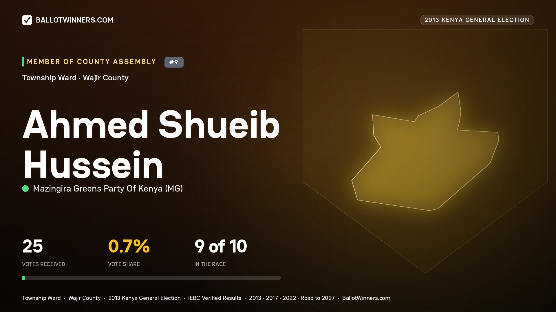AHMED   SHUEIB HUSSEIN, contested Member of County Assembly for TOWNSHIP, 25 votes, 2013 Kenya general election.