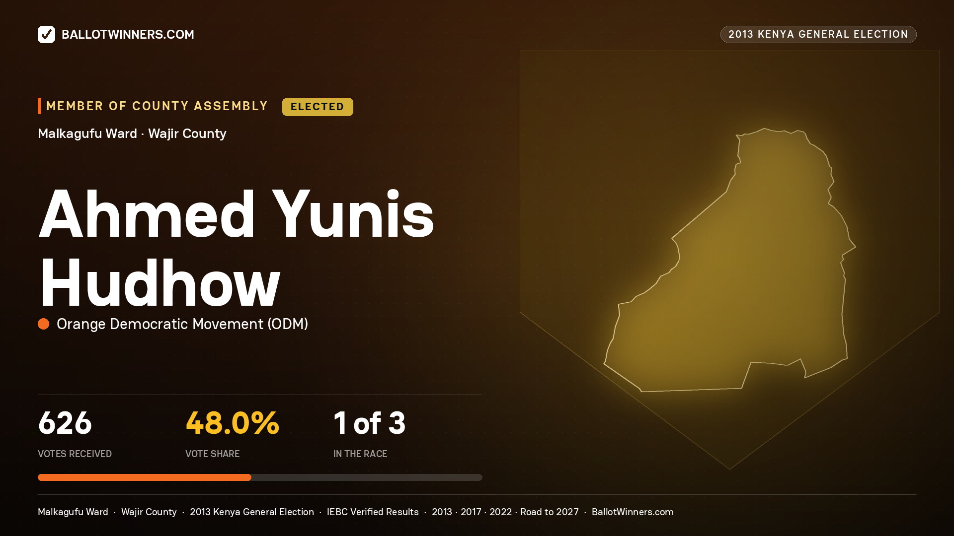 AHMED   YUNIS HUDHOW, elected Member of County Assembly for MALKAGUFU, 626 votes, 2013 Kenya general election.