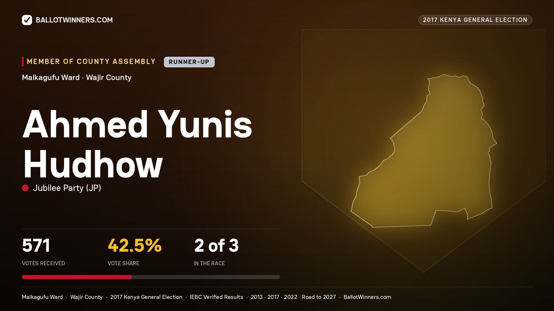 AHMED YUNIS HUDHOW, JUBILEE PARTY, contested Member of County Assembly for MALKAGUFU, 571 votes, 2017 Kenya general election.