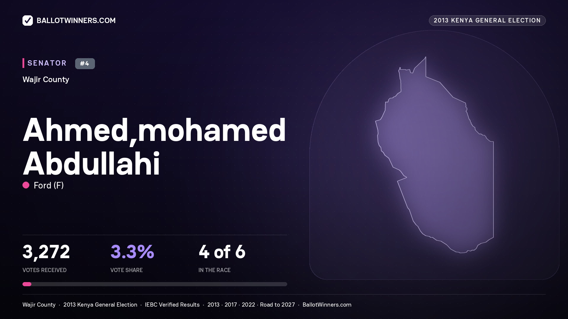 AHMED,MOHAMED ABDULLAHI, contested Senator for WAJIR, 3,272 votes, 2013 Kenya general election.