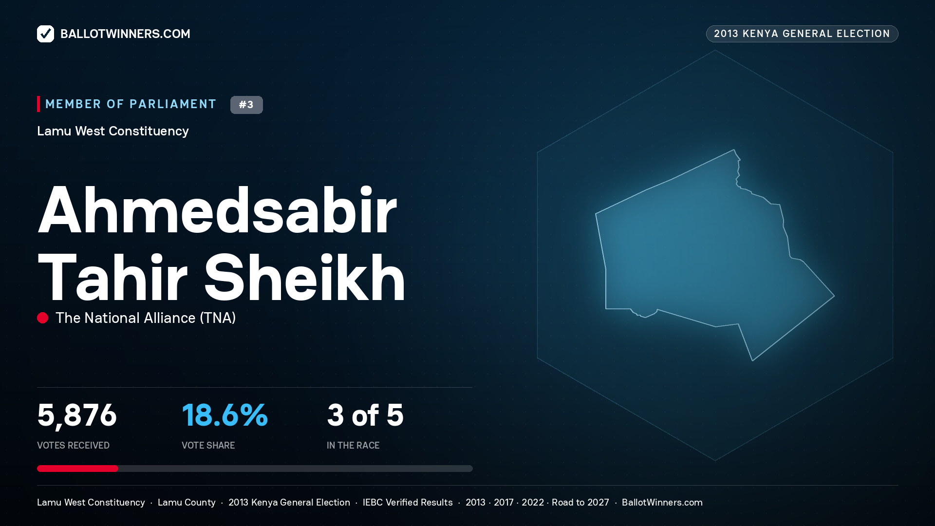AHMEDSABIR TAHIR
SHEIKH, contested Member of Parliament for LAMU WEST, 5,876 votes, 2013 Kenya general election.