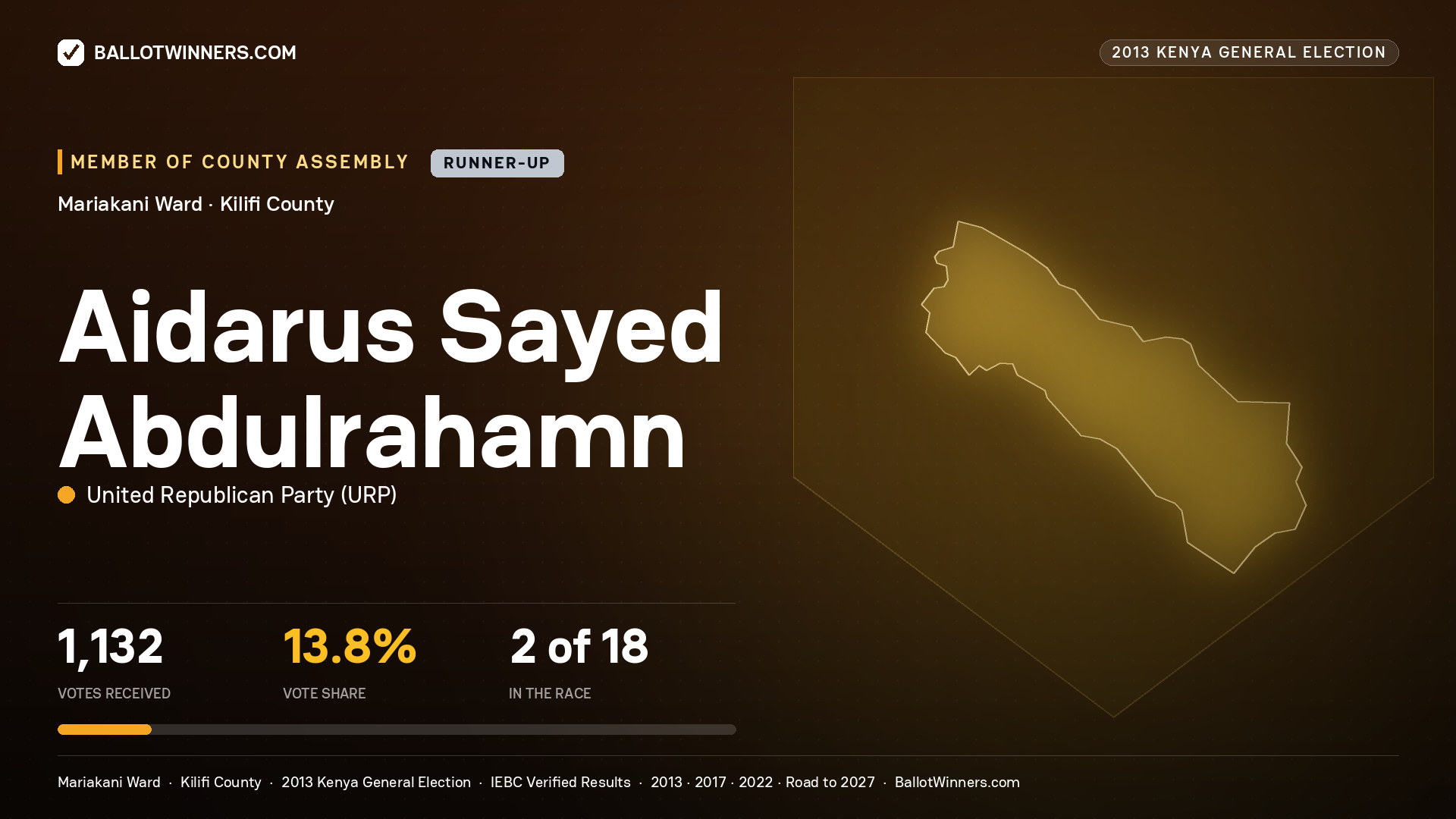 AIDARUS SAYED
ABDULRAHAMN, contested Member of County Assembly for MARIAKANI, 1,132 votes, 2013 Kenya general election.