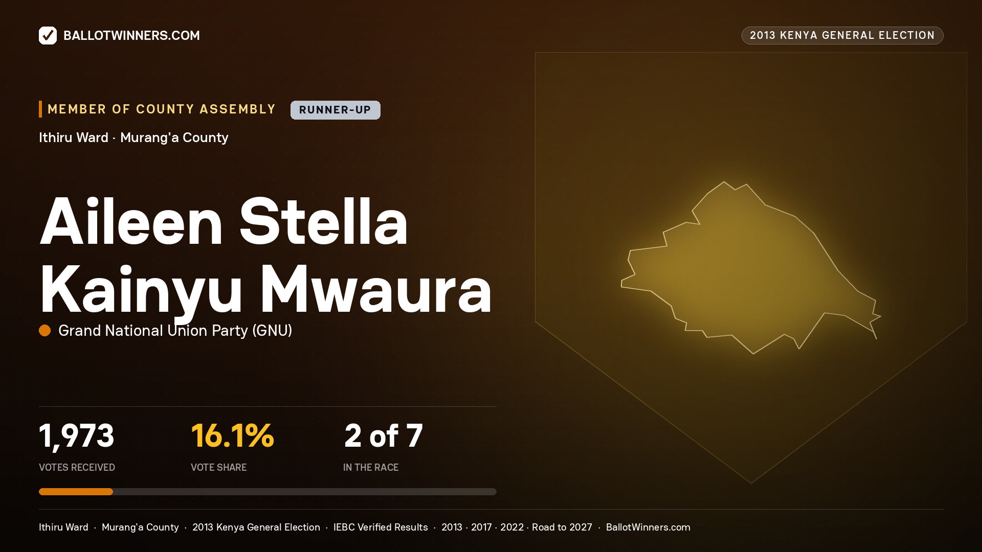 AILEEN STELLA KAINYU
MWAURA, contested Member of County Assembly for ITHIRU, 1,973 votes, 2013 Kenya general election.