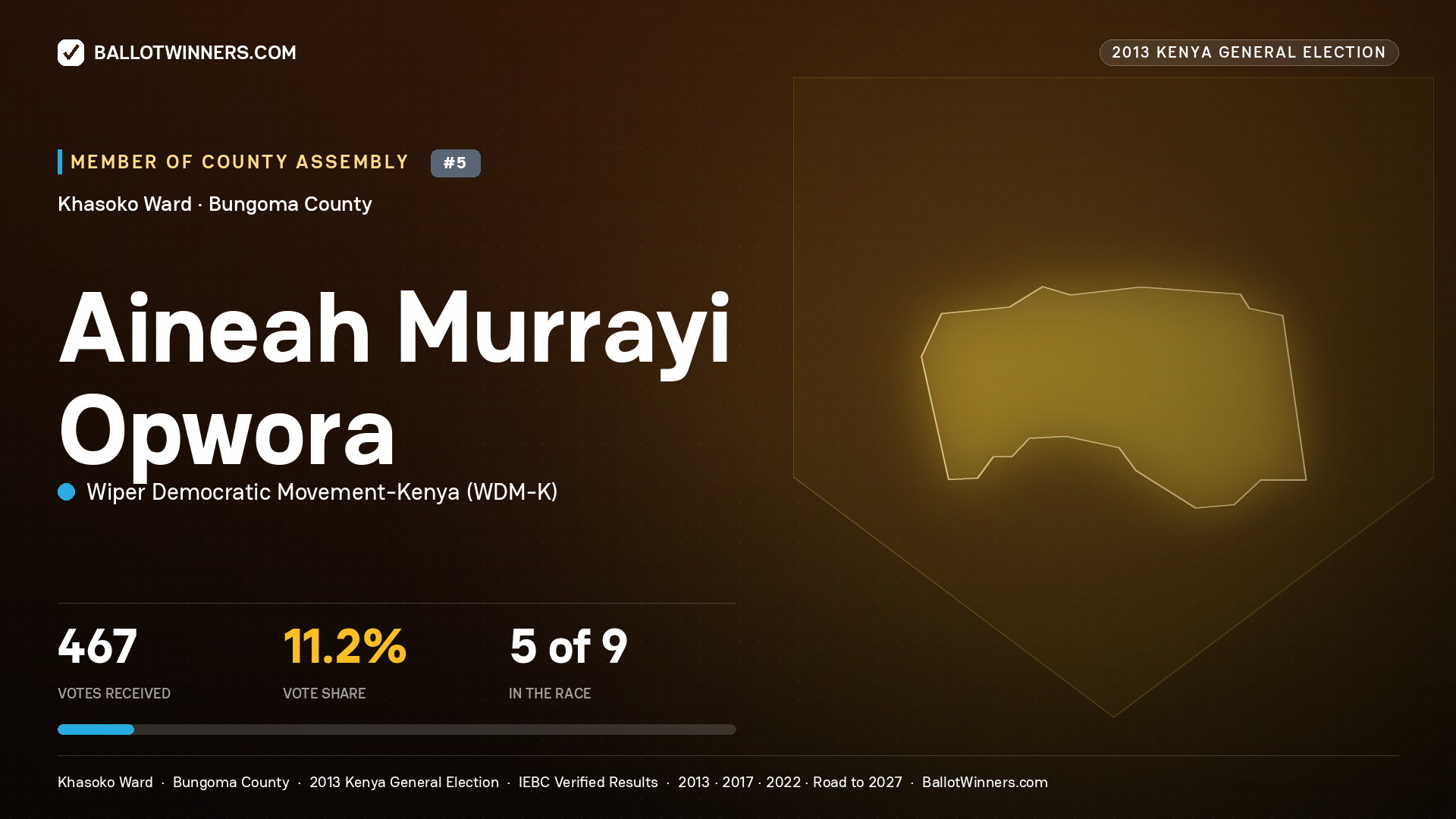 AINEAH MURRAYI OPWORA, contested Member of County Assembly for KHASOKO, 467 votes, 2013 Kenya general election.