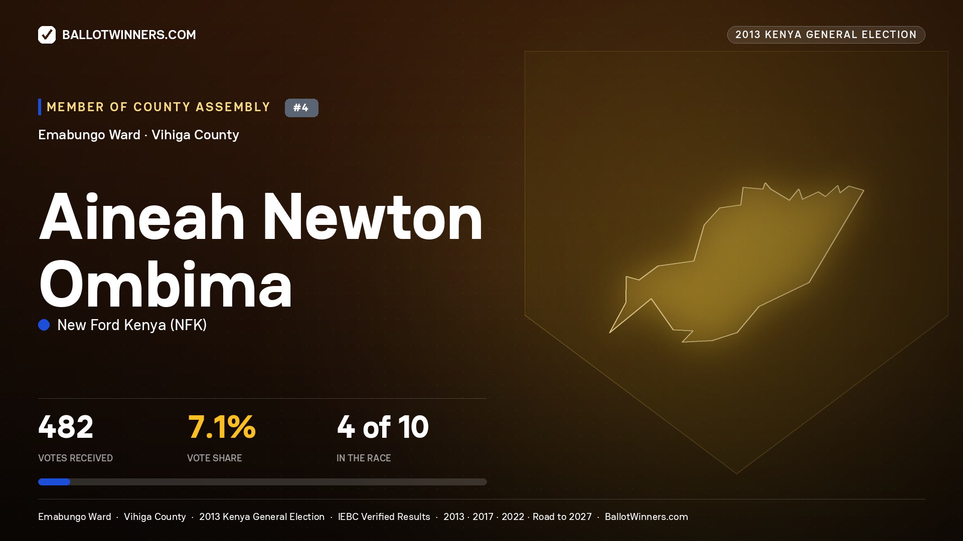 AINEAH NEWTON OMBIMA, contested Member of County Assembly for EMABUNGO, 482 votes, 2013 Kenya general election.