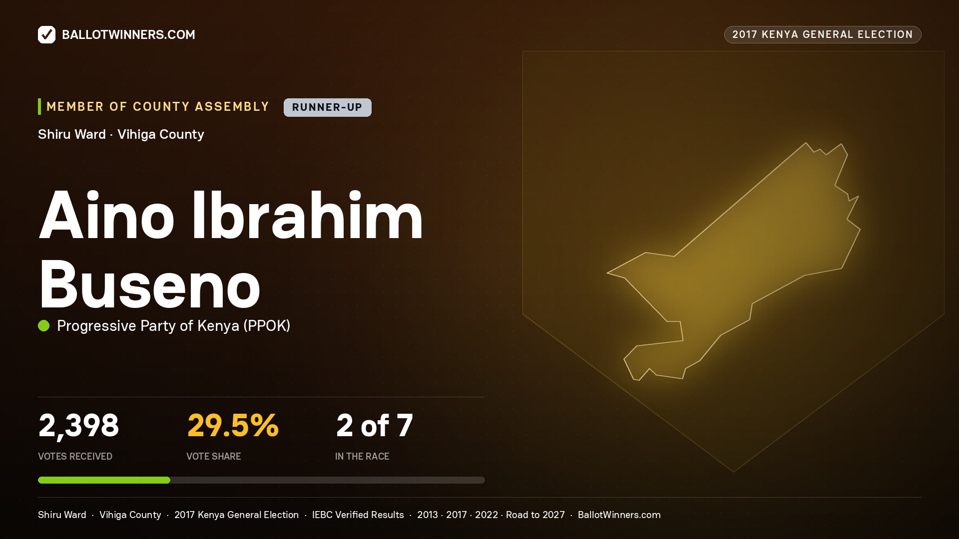 AINO IBRAHIM BUSENO, PROGRESSIVE PARTY OF KENYA, contested Member of County Assembly for SHIRU, 2,398 votes, 2017 Kenya general election.