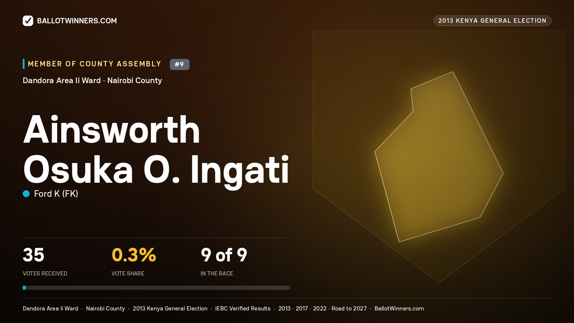 AINSWORTH OSUKA O. INGATI, contested Member of County Assembly for DANDORA AREA II, 35 votes, 2013 Kenya general election.