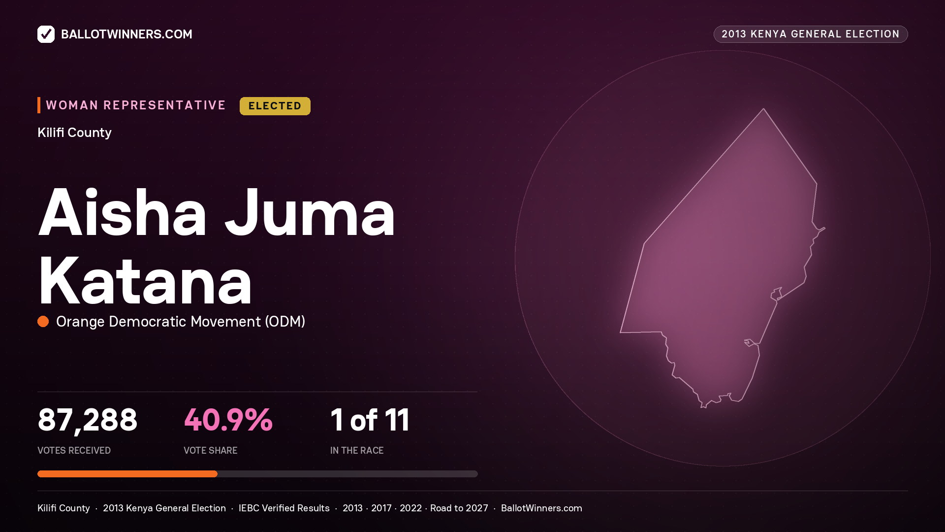 AISHA JUMA KATANA, elected Women Representative for KILIFI, 87,288 votes, 2013 Kenya general election.
