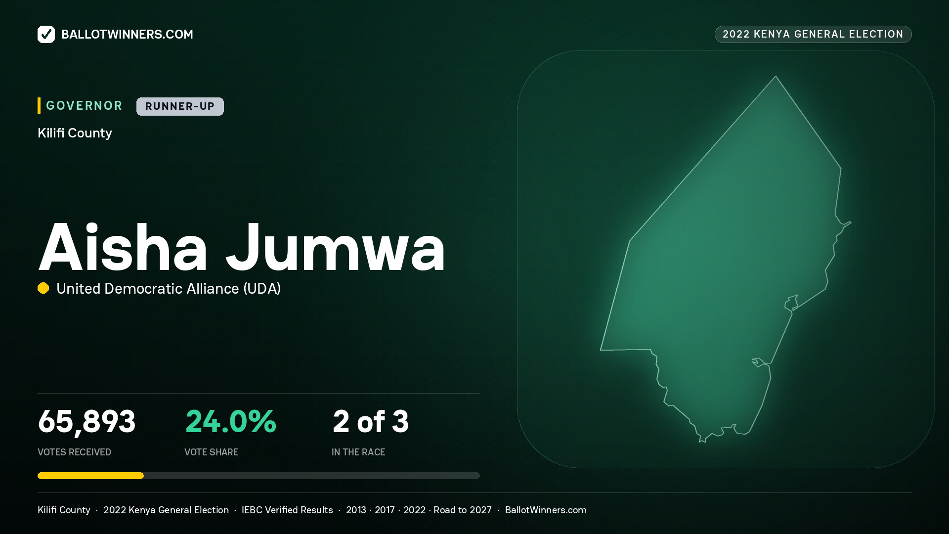 Aisha Jumwa, United Democratic Alliance, contested Governor for KILIFI, 65,893 votes, 2022 Kenya general election.