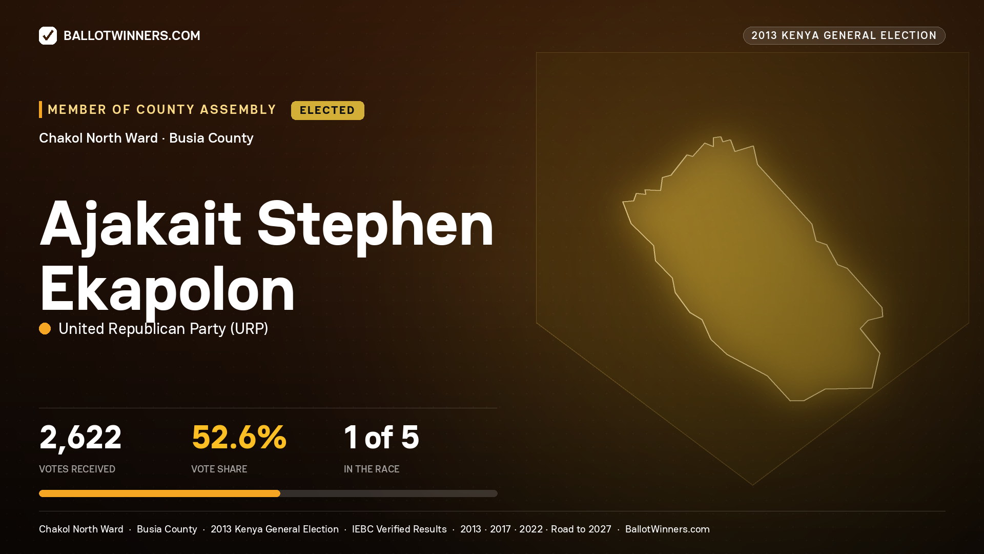 AJAKAIT STEPHEN EKAPOLON, elected Member of County Assembly for CHAKOL NORTH, 2,622 votes, 2013 Kenya general election.