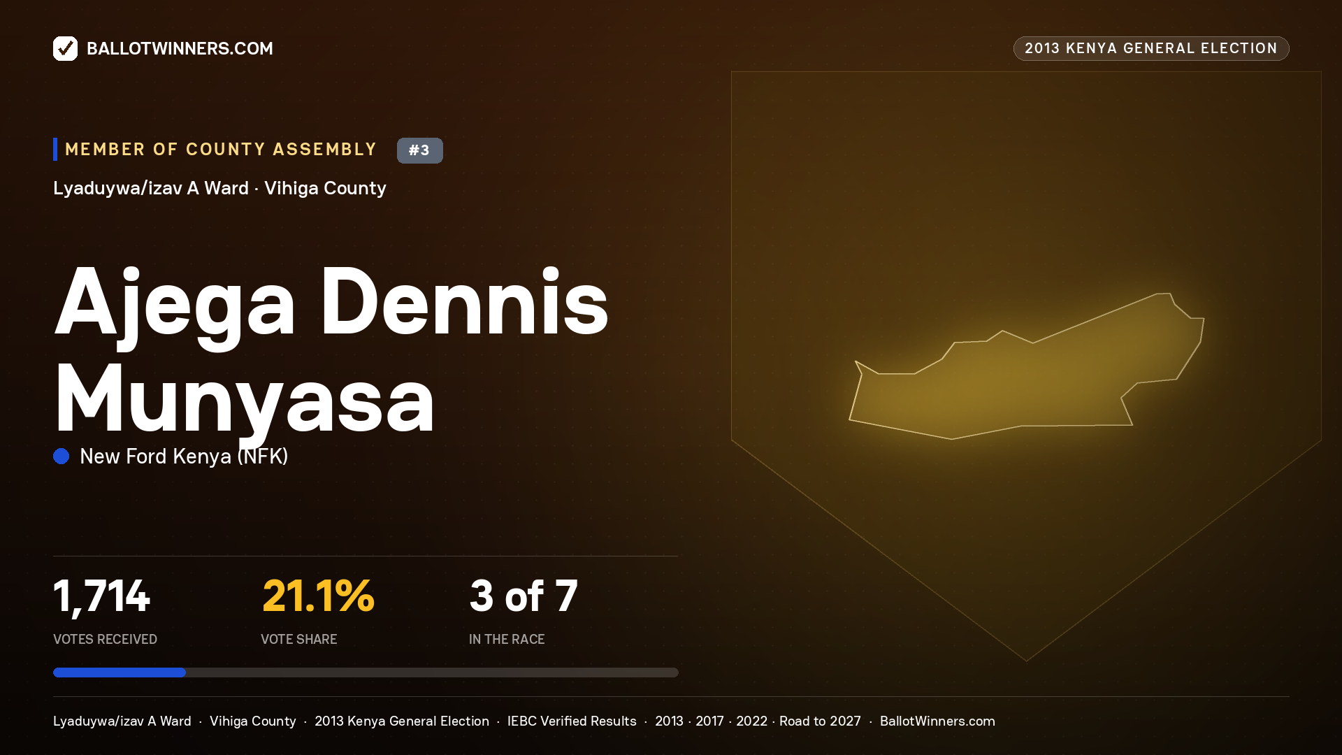 AJEGA DENNIS MUNYASA, contested Member of County Assembly for LYADUYWA/IZAV A, 1,714 votes, 2013 Kenya general election.