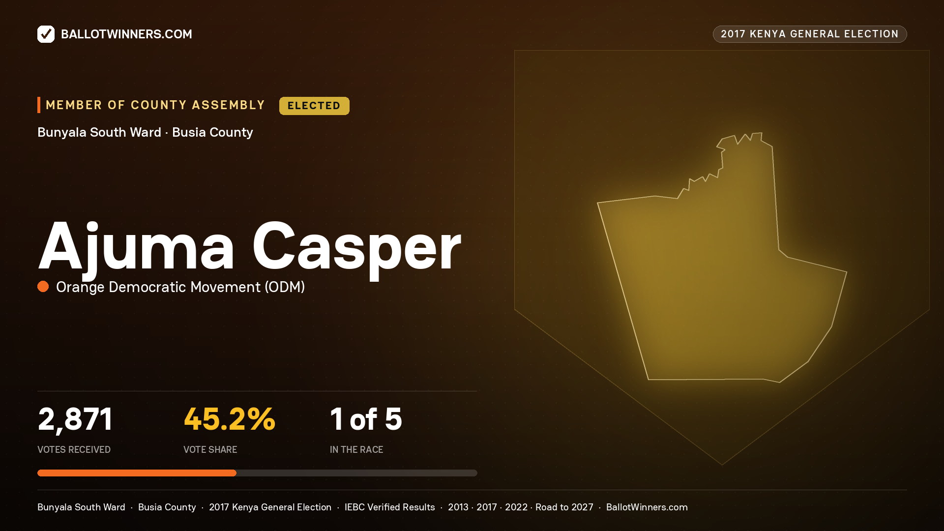 AJUMA CASPER, ORANGE DEMOCRATIC MOVEMENT, elected Member of County Assembly for BUNYALA SOUTH, 2,871 votes, 2017 Kenya general election.