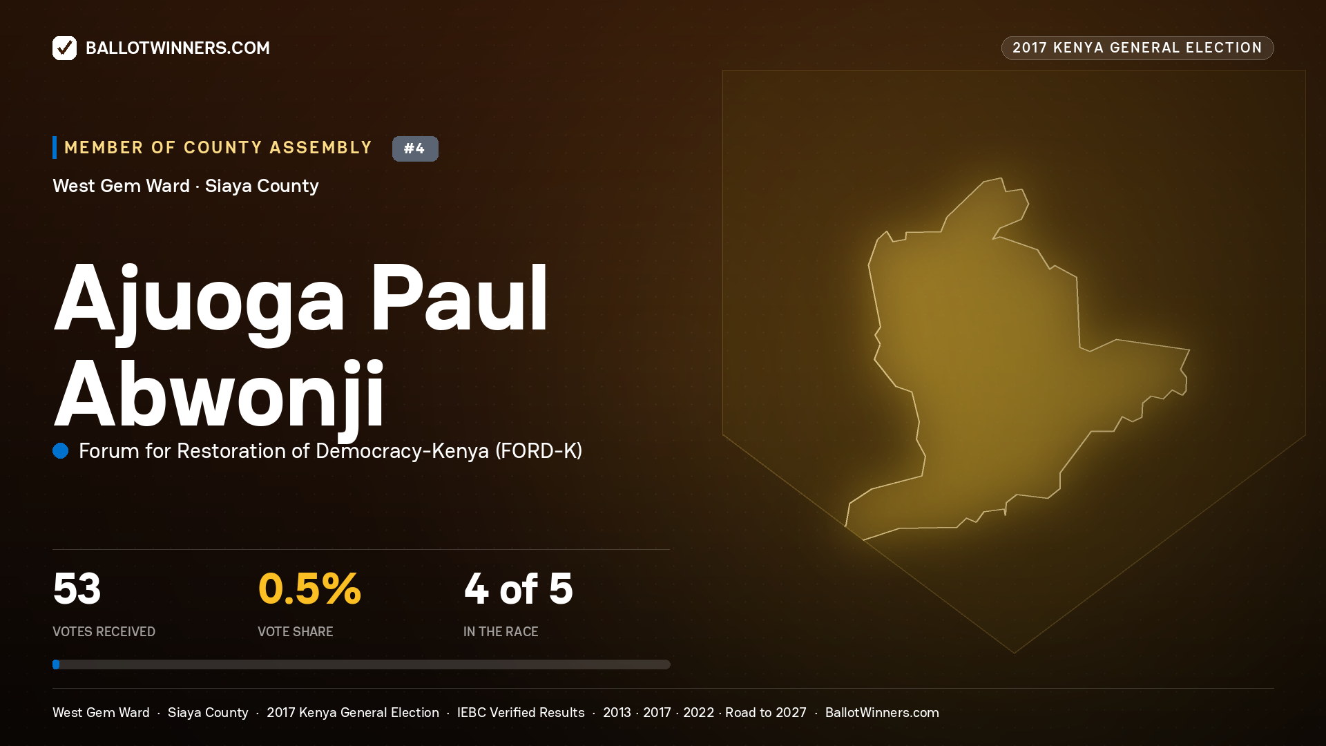 AJUOGA PAUL ABWONJI, FORUM FOR RESTORATION OF DEMOCRACY-KENYA, contested Member of County Assembly for WEST GEM, 53 votes, 2017 Kenya general election.