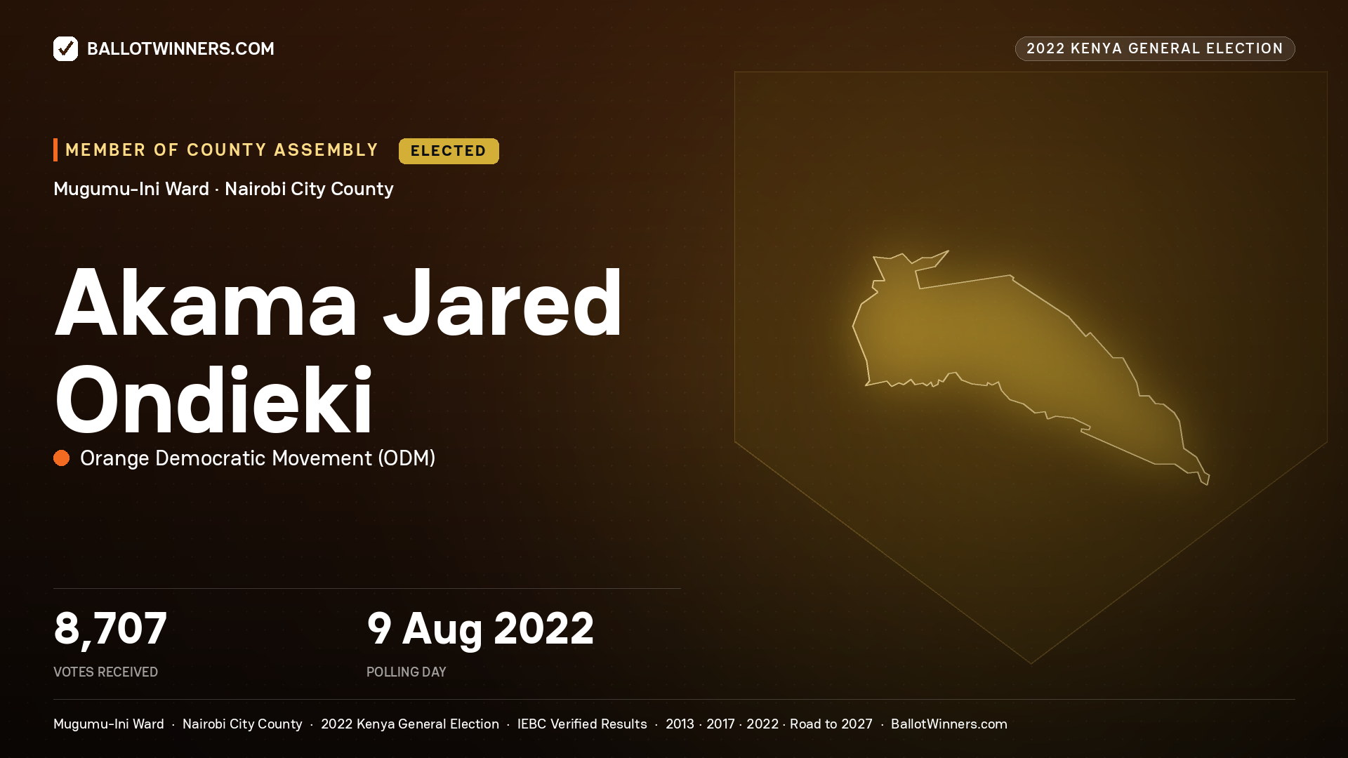 Akama Jared Ondieki, Orange Democratic Movement, elected Member of County Assembly for Mugumu-Ini, 8,707 votes, 2022 Kenya general election.