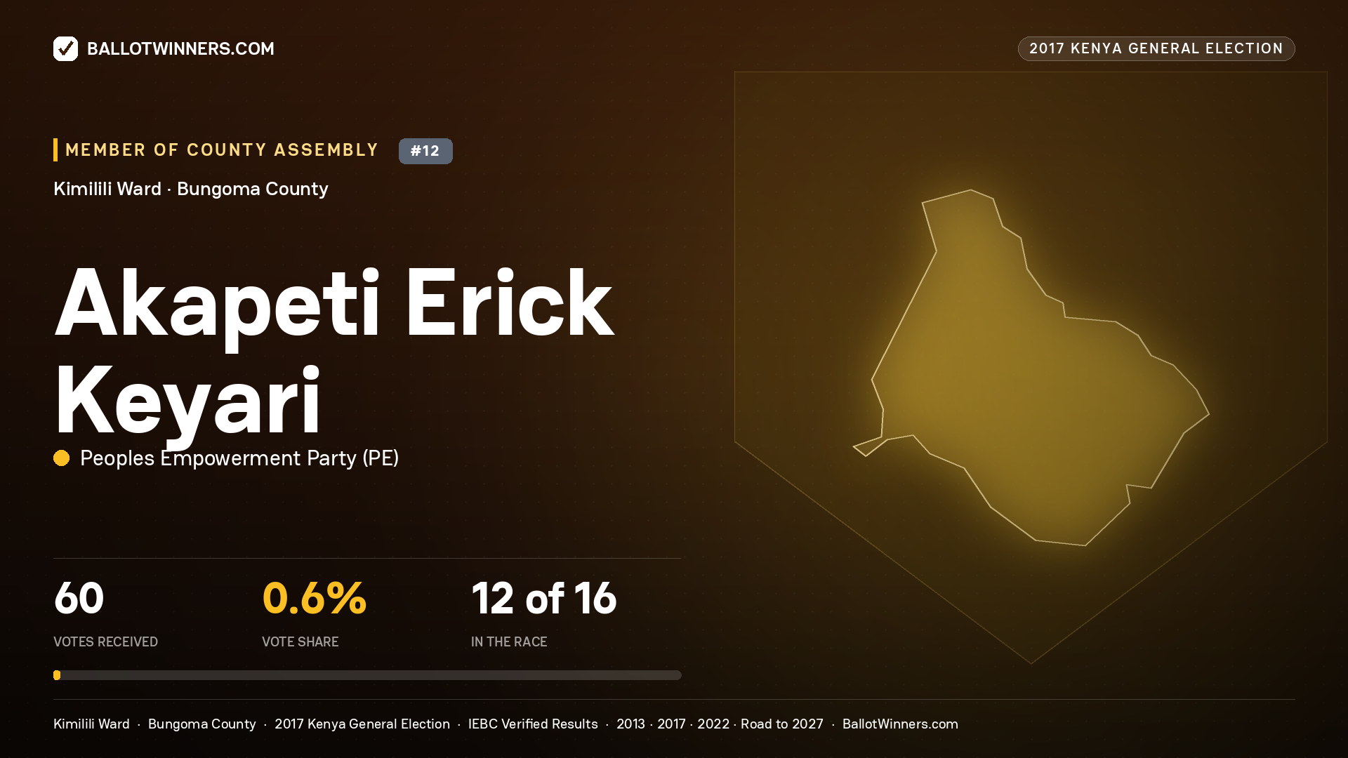 AKAPETI ERICK KEYARI, PEOPLES EMPOWERMENT PARTY, contested Member of County Assembly for KIMILILI, 60 votes, 2017 Kenya general election.